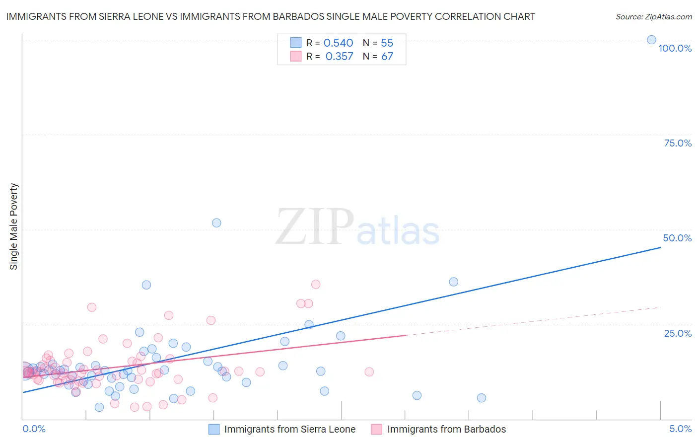 Immigrants from Sierra Leone vs Immigrants from Barbados Single Male Poverty