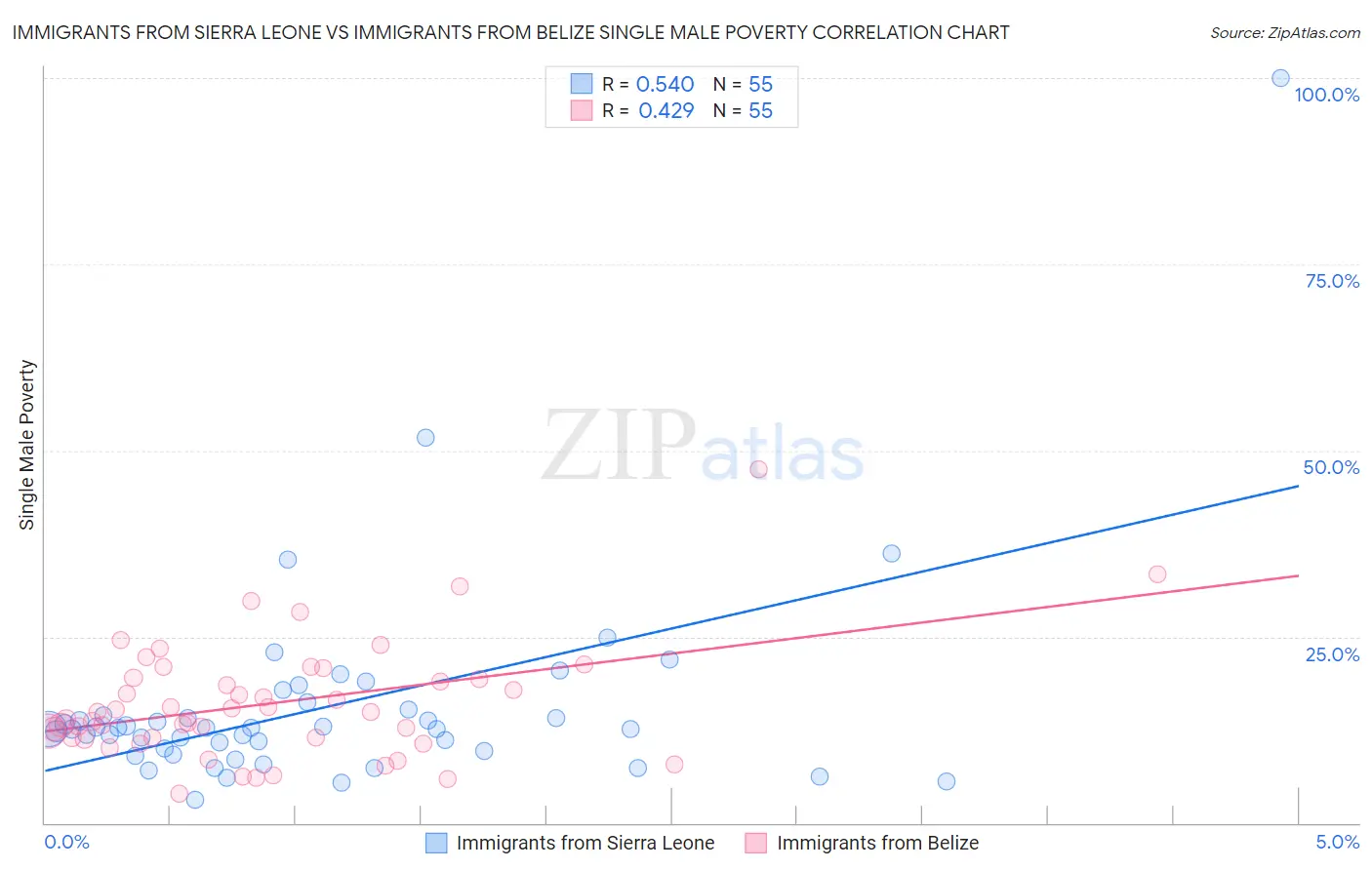 Immigrants from Sierra Leone vs Immigrants from Belize Single Male Poverty