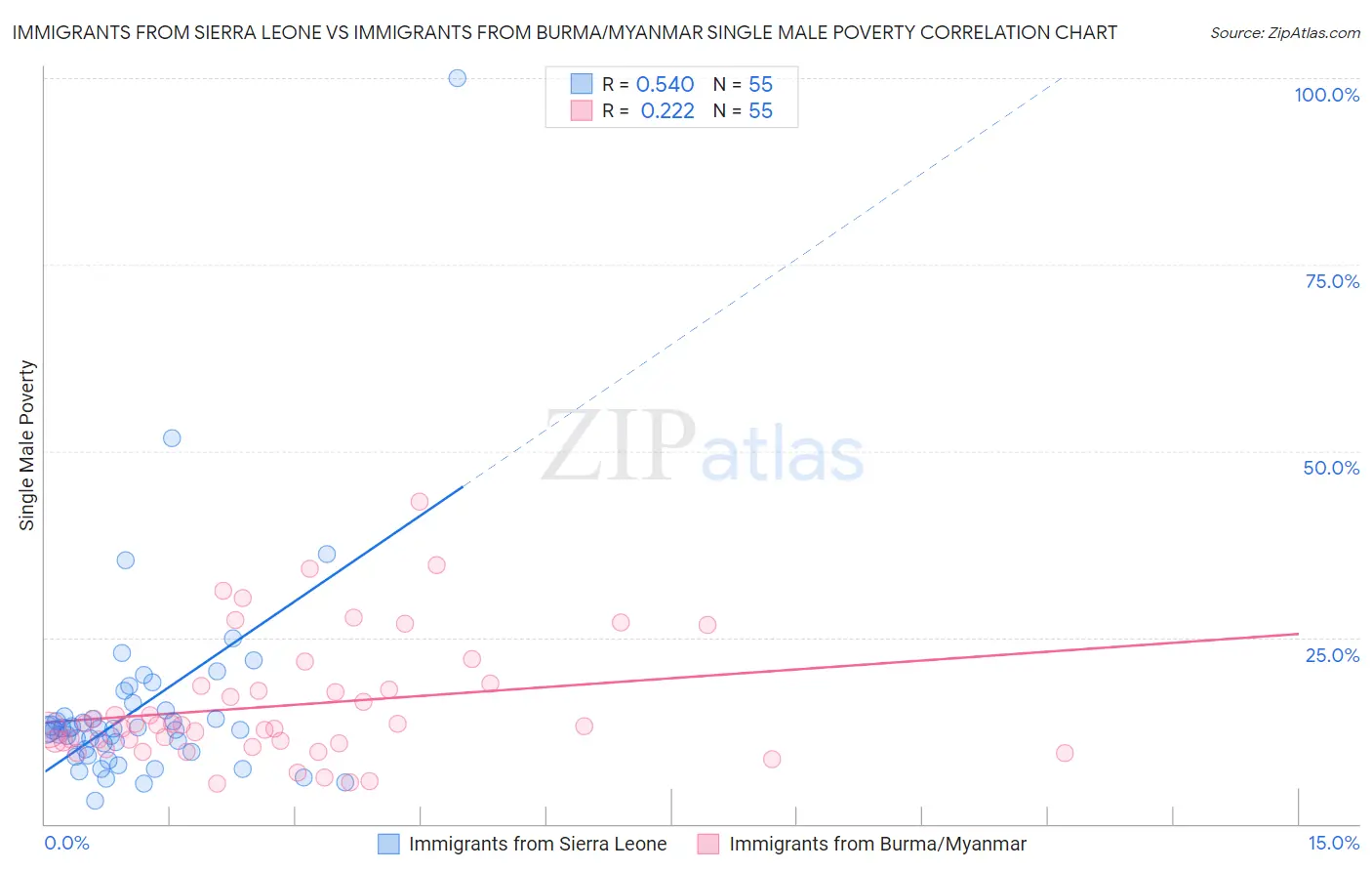 Immigrants from Sierra Leone vs Immigrants from Burma/Myanmar Single Male Poverty
