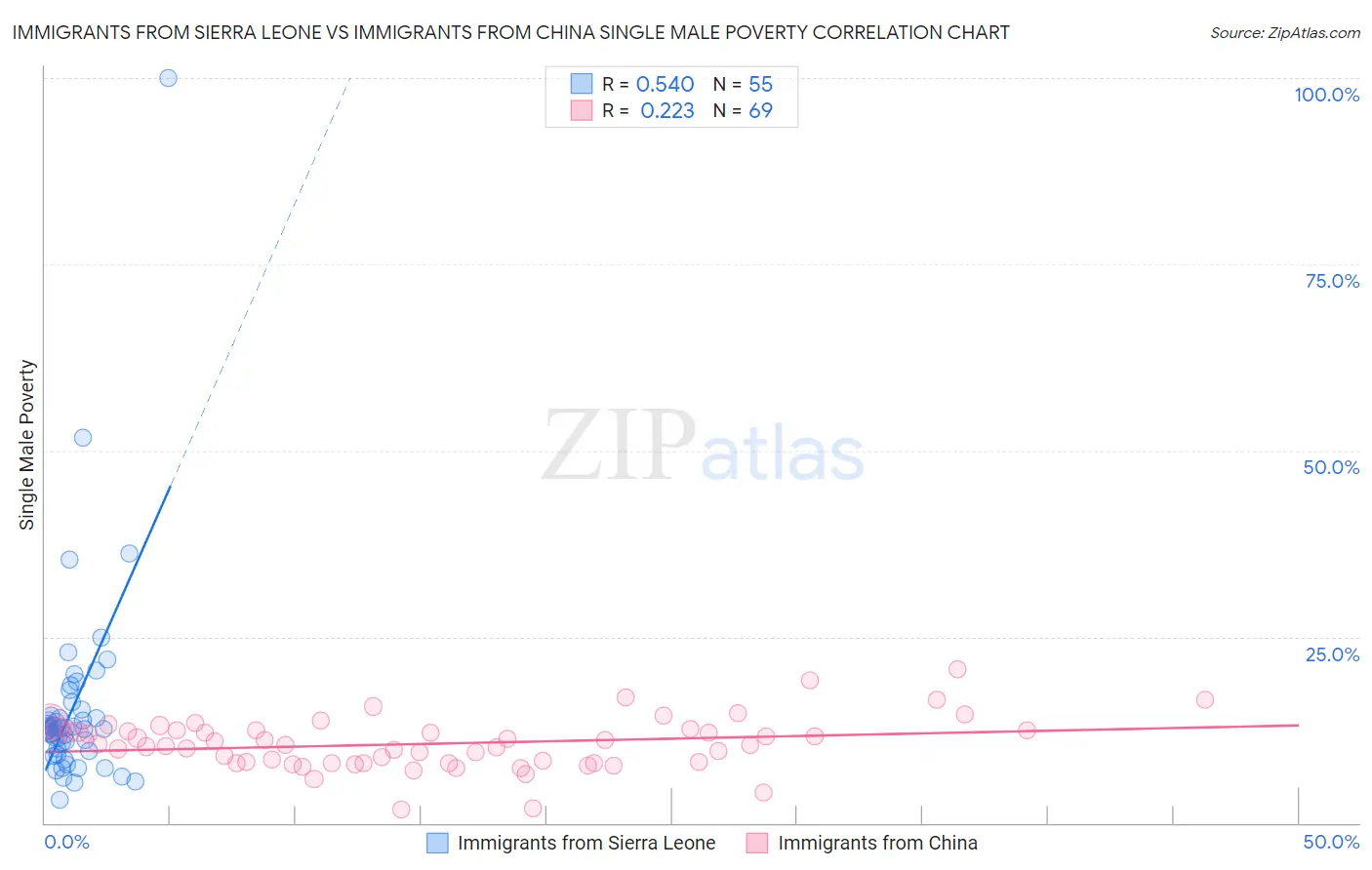 Immigrants from Sierra Leone vs Immigrants from China Single Male Poverty