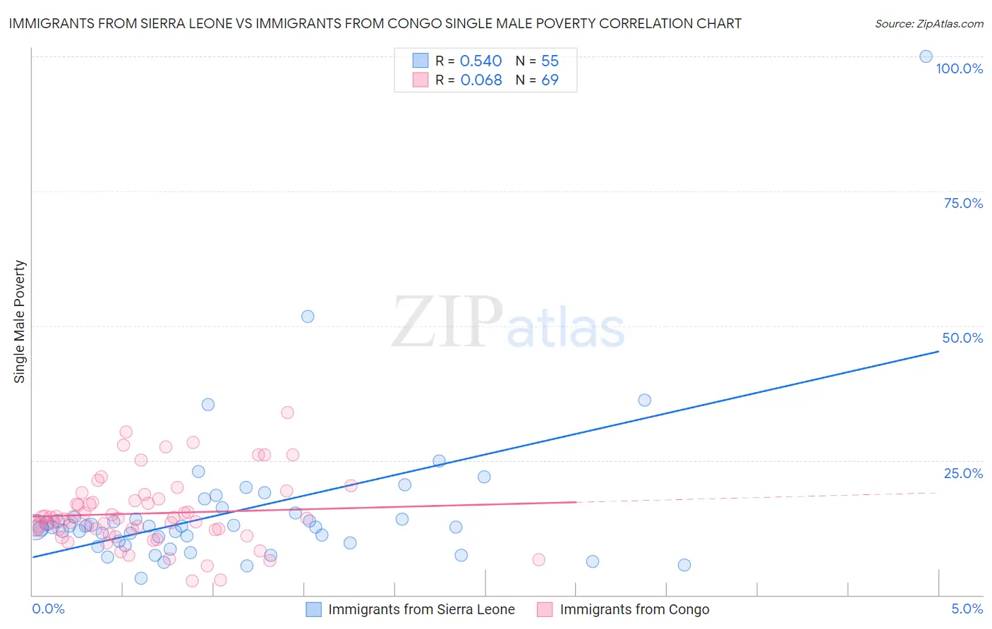 Immigrants from Sierra Leone vs Immigrants from Congo Single Male Poverty