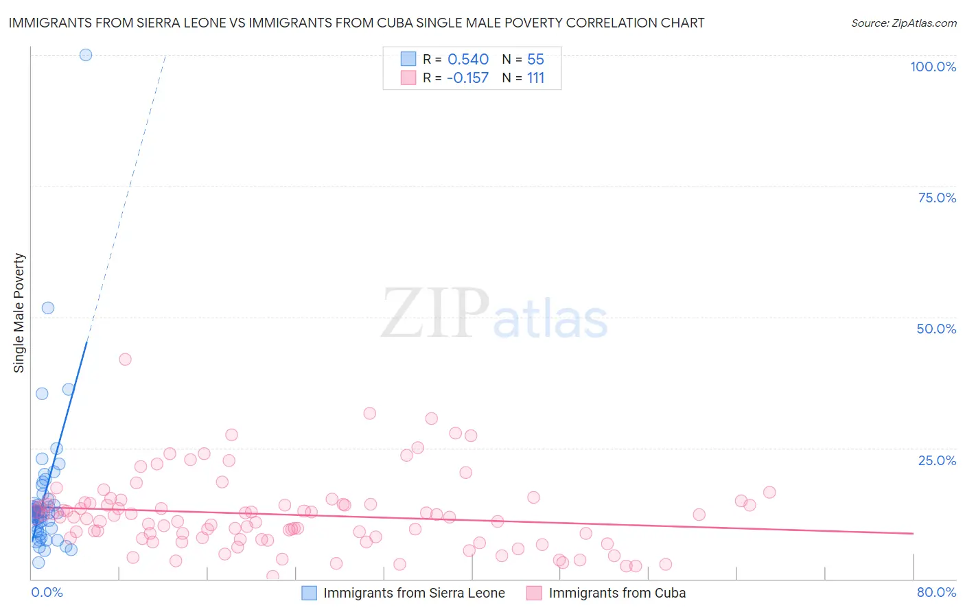 Immigrants from Sierra Leone vs Immigrants from Cuba Single Male Poverty
