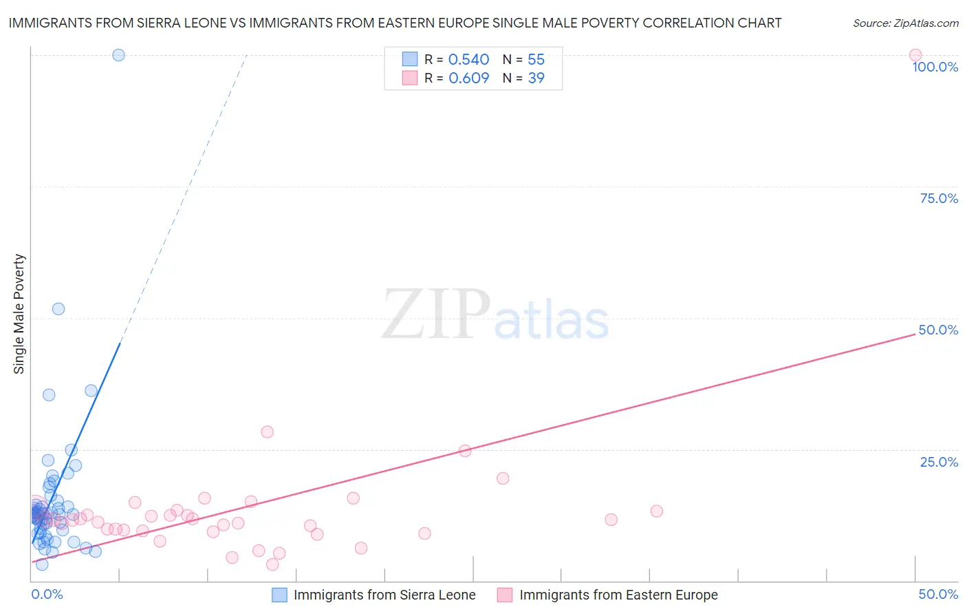 Immigrants from Sierra Leone vs Immigrants from Eastern Europe Single Male Poverty