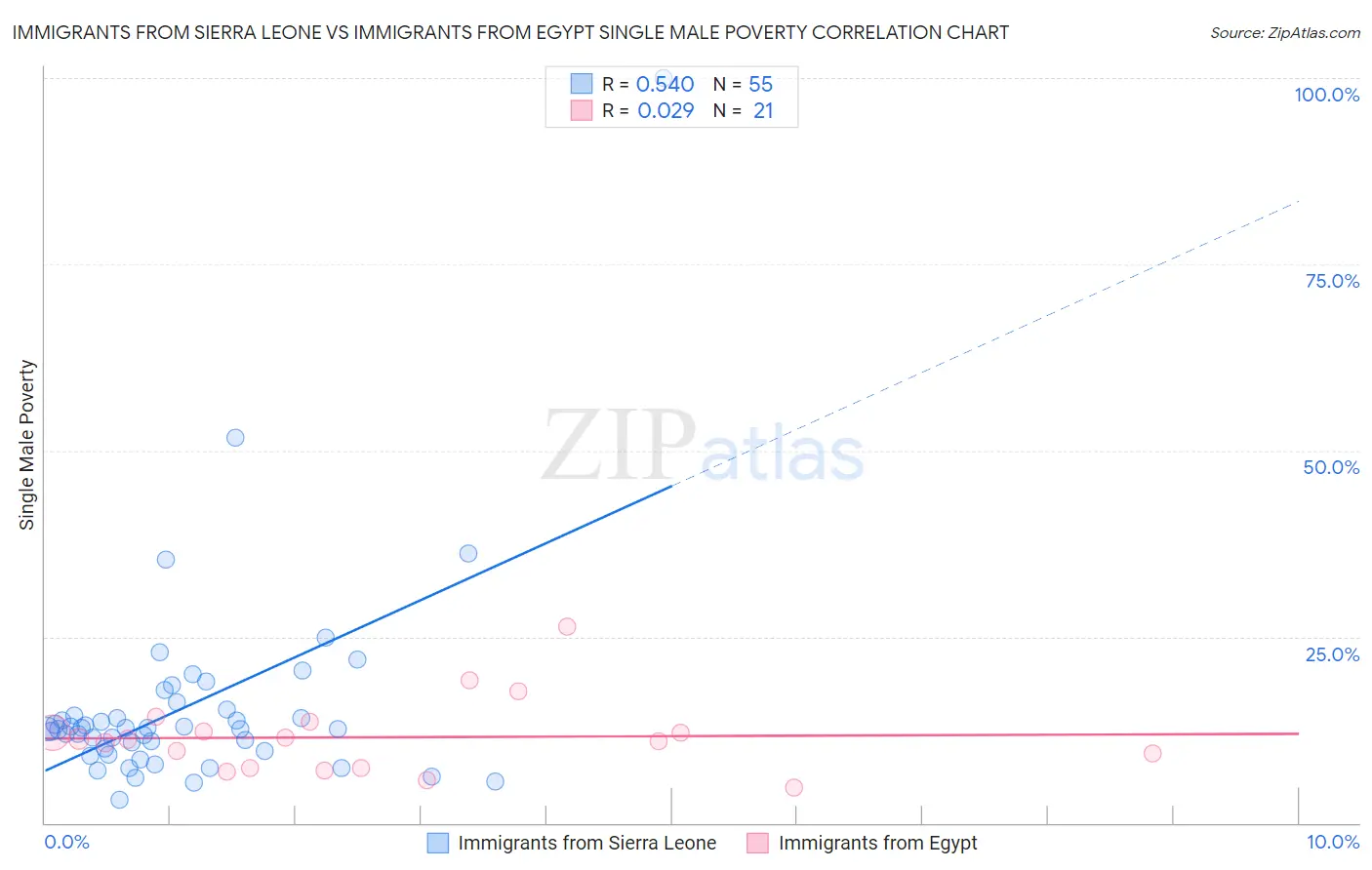 Immigrants from Sierra Leone vs Immigrants from Egypt Single Male Poverty