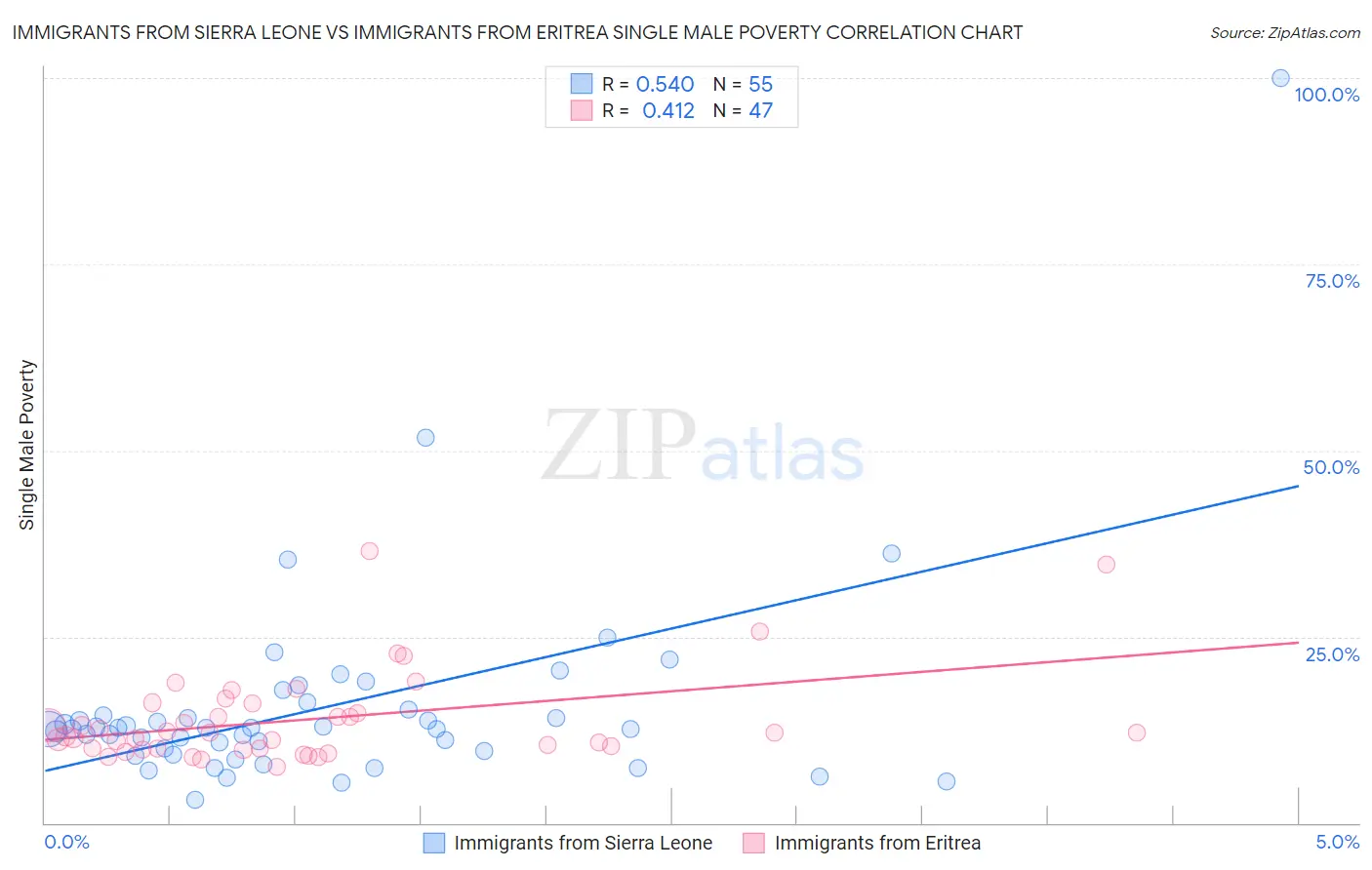 Immigrants from Sierra Leone vs Immigrants from Eritrea Single Male Poverty