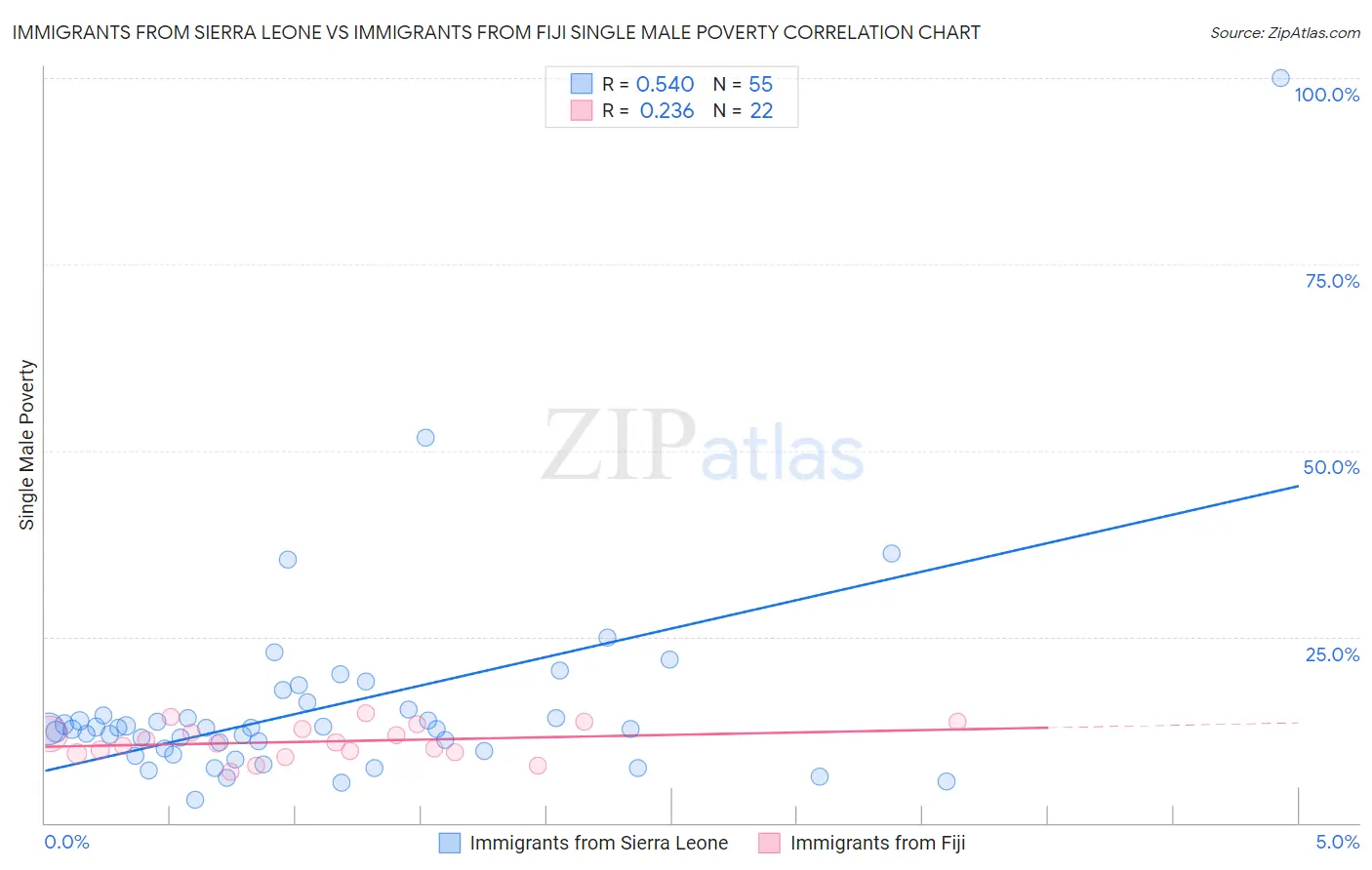 Immigrants from Sierra Leone vs Immigrants from Fiji Single Male Poverty