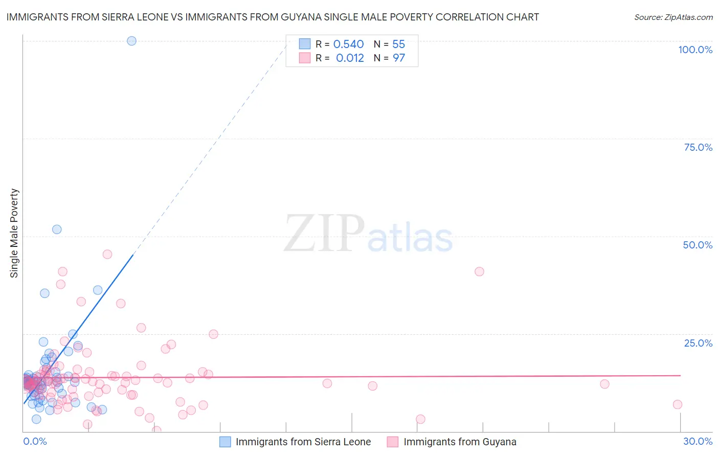 Immigrants from Sierra Leone vs Immigrants from Guyana Single Male Poverty