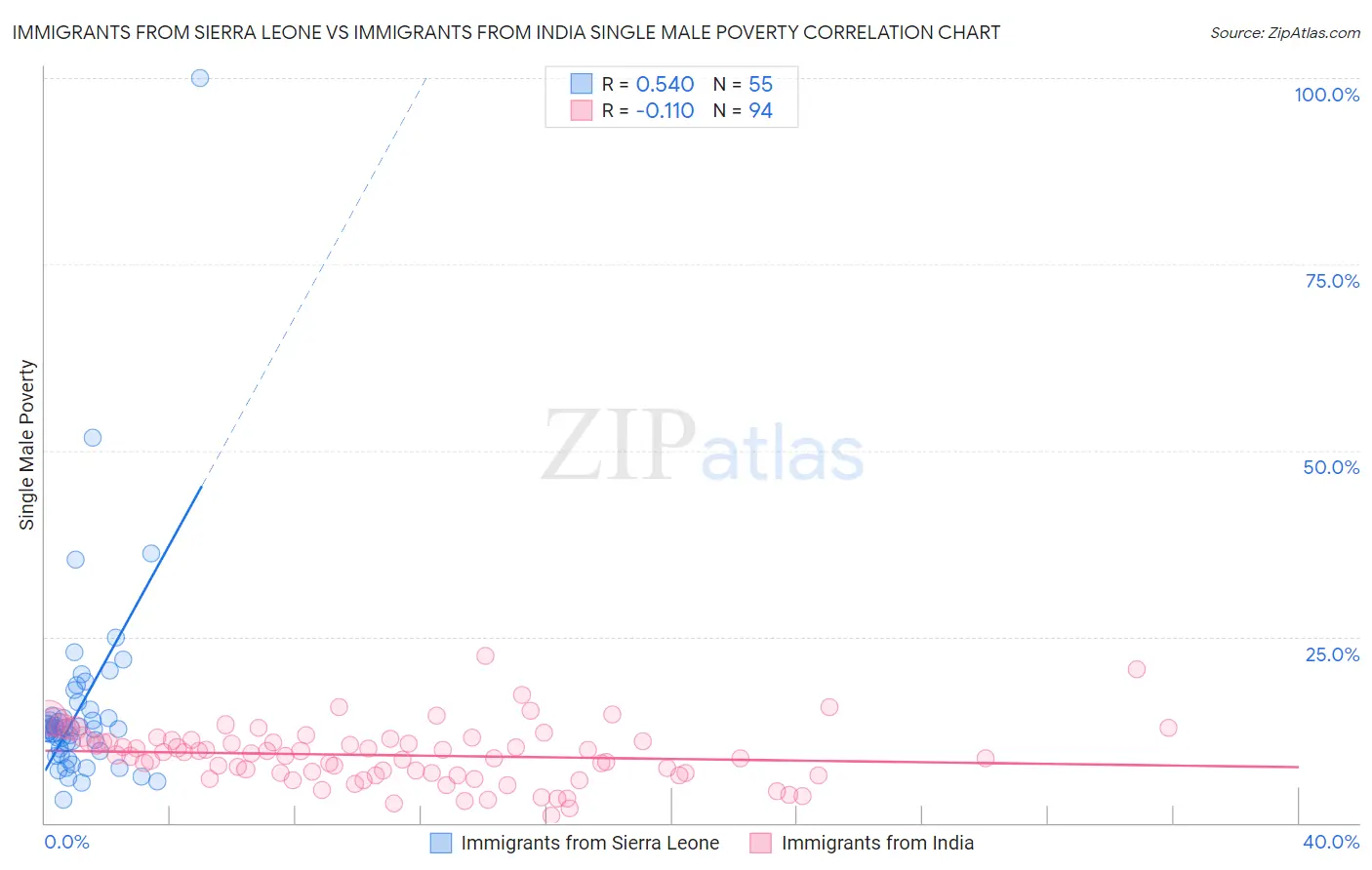 Immigrants from Sierra Leone vs Immigrants from India Single Male Poverty