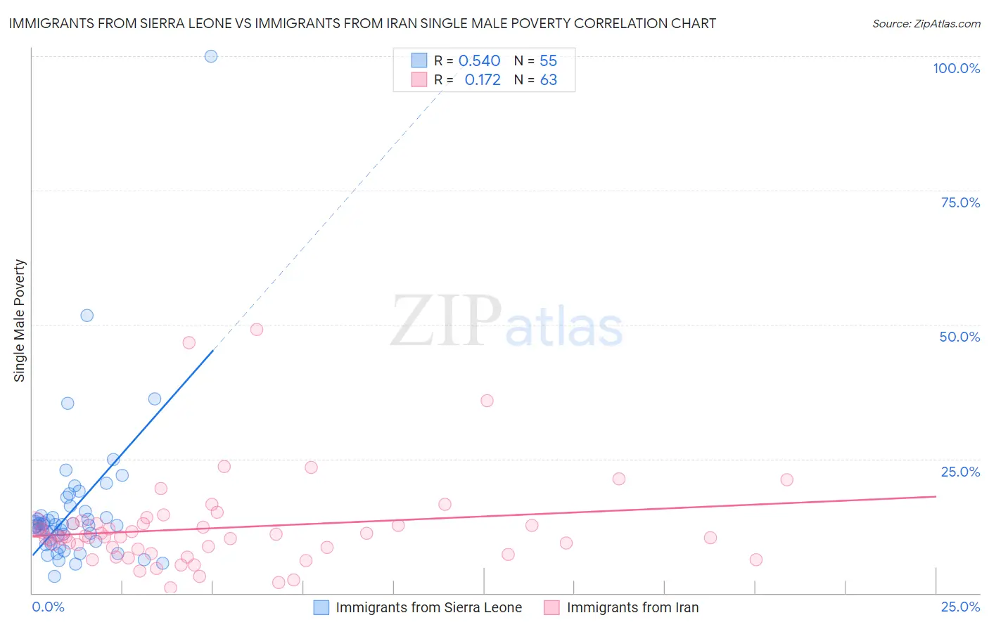 Immigrants from Sierra Leone vs Immigrants from Iran Single Male Poverty