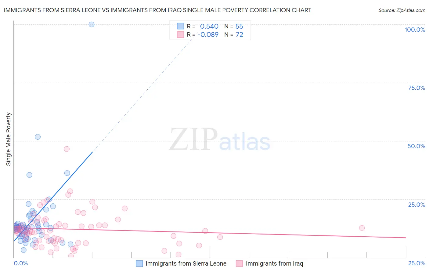 Immigrants from Sierra Leone vs Immigrants from Iraq Single Male Poverty