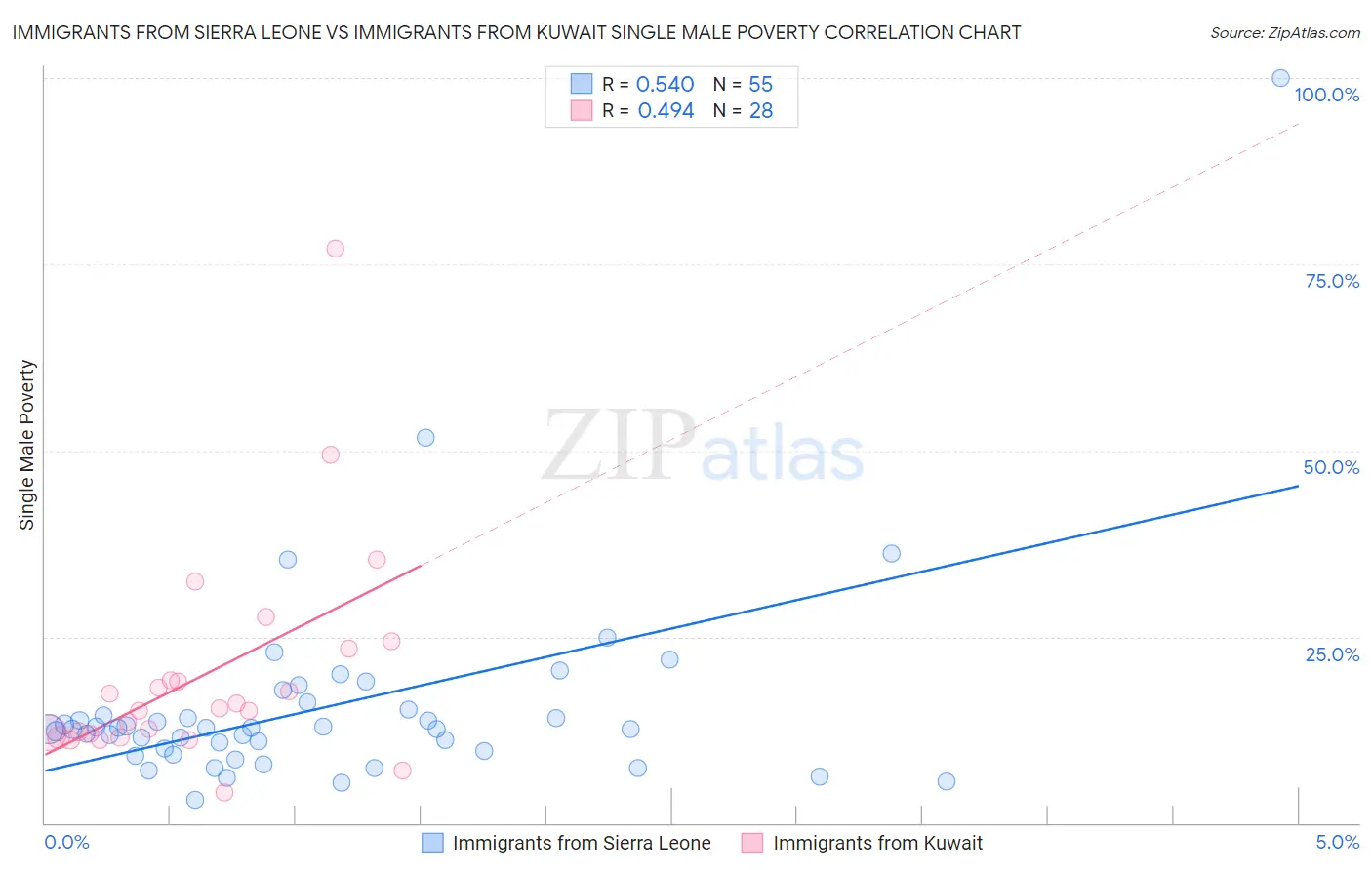 Immigrants from Sierra Leone vs Immigrants from Kuwait Single Male Poverty