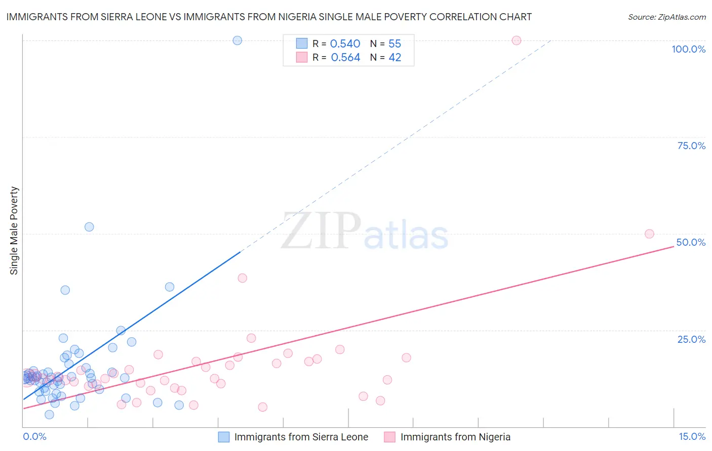 Immigrants from Sierra Leone vs Immigrants from Nigeria Single Male Poverty