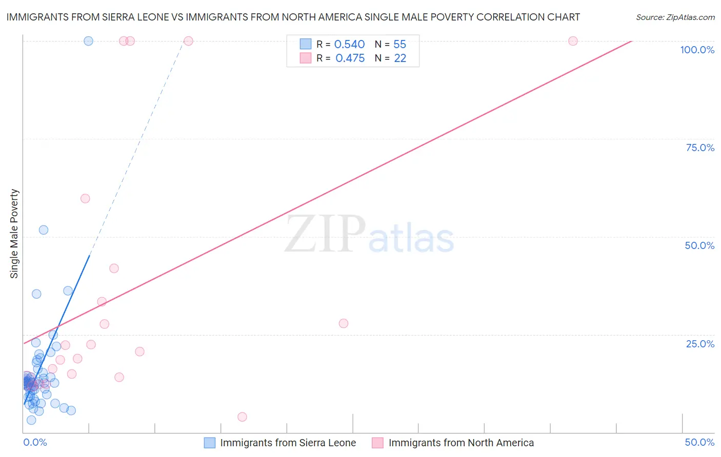 Immigrants from Sierra Leone vs Immigrants from North America Single Male Poverty