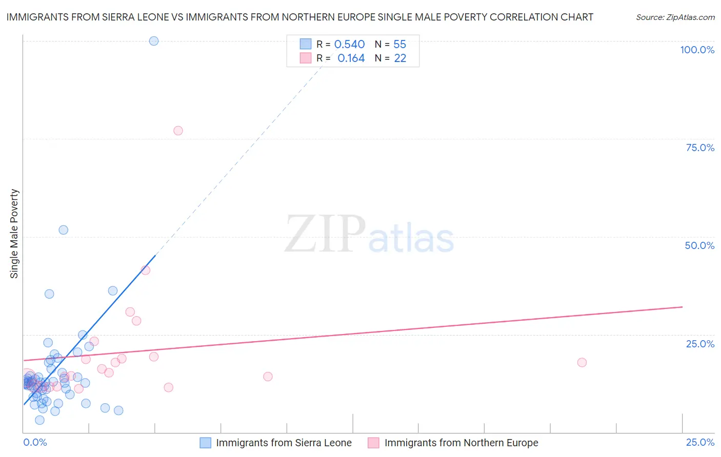 Immigrants from Sierra Leone vs Immigrants from Northern Europe Single Male Poverty