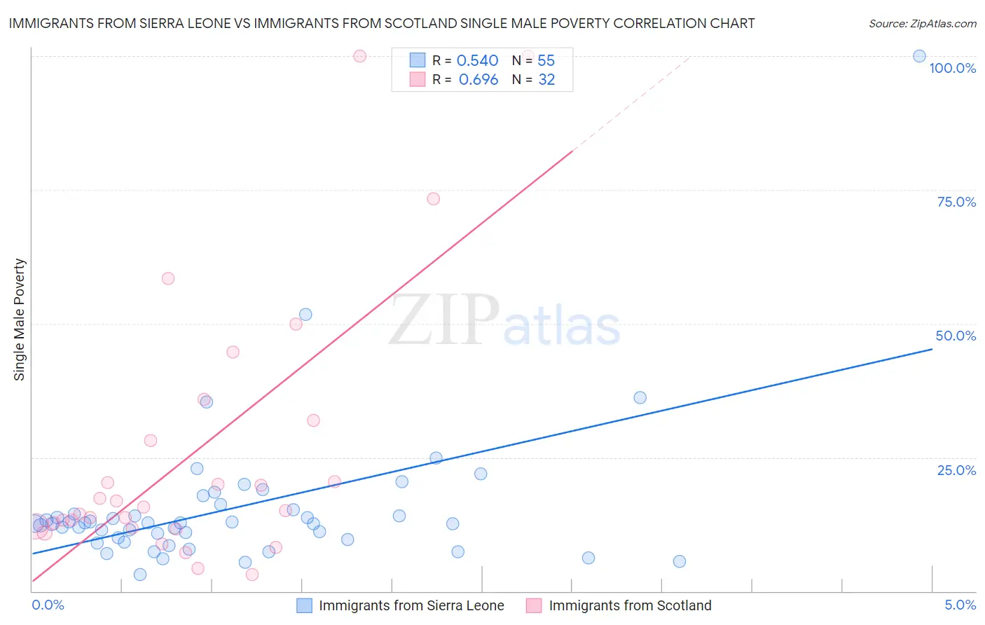 Immigrants from Sierra Leone vs Immigrants from Scotland Single Male Poverty