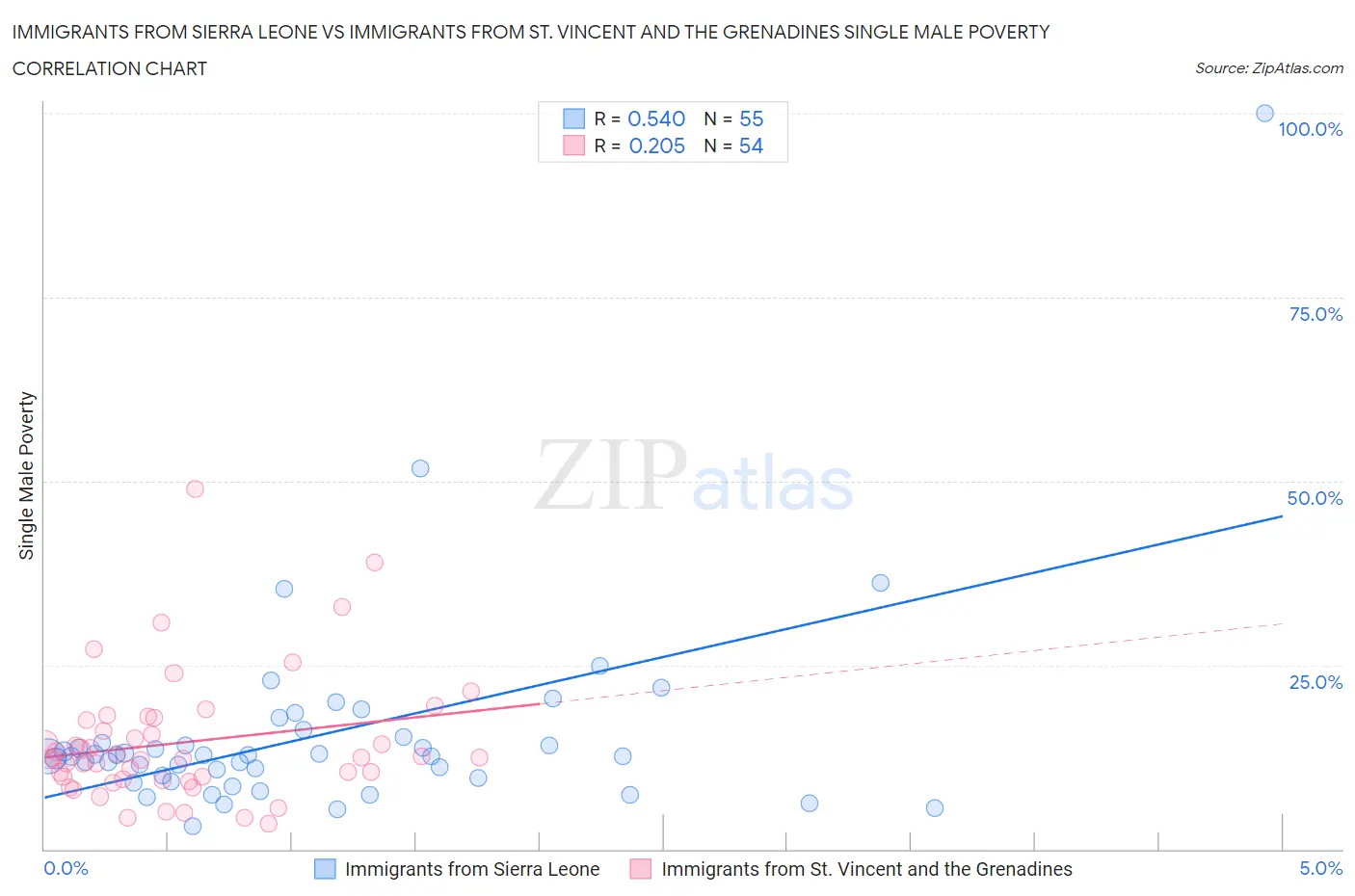 Immigrants from Sierra Leone vs Immigrants from St. Vincent and the Grenadines Single Male Poverty
