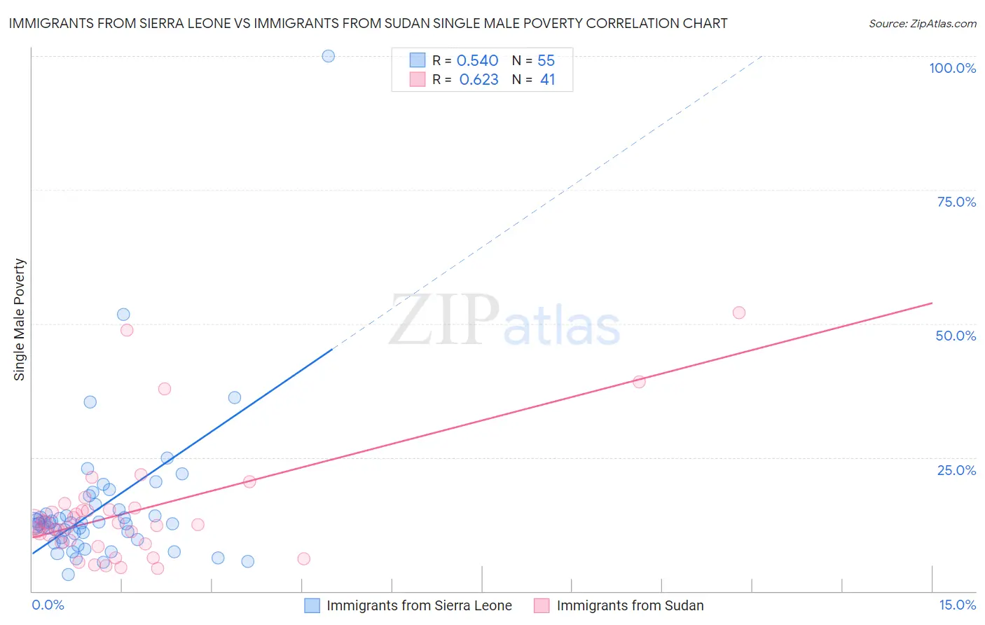 Immigrants from Sierra Leone vs Immigrants from Sudan Single Male Poverty