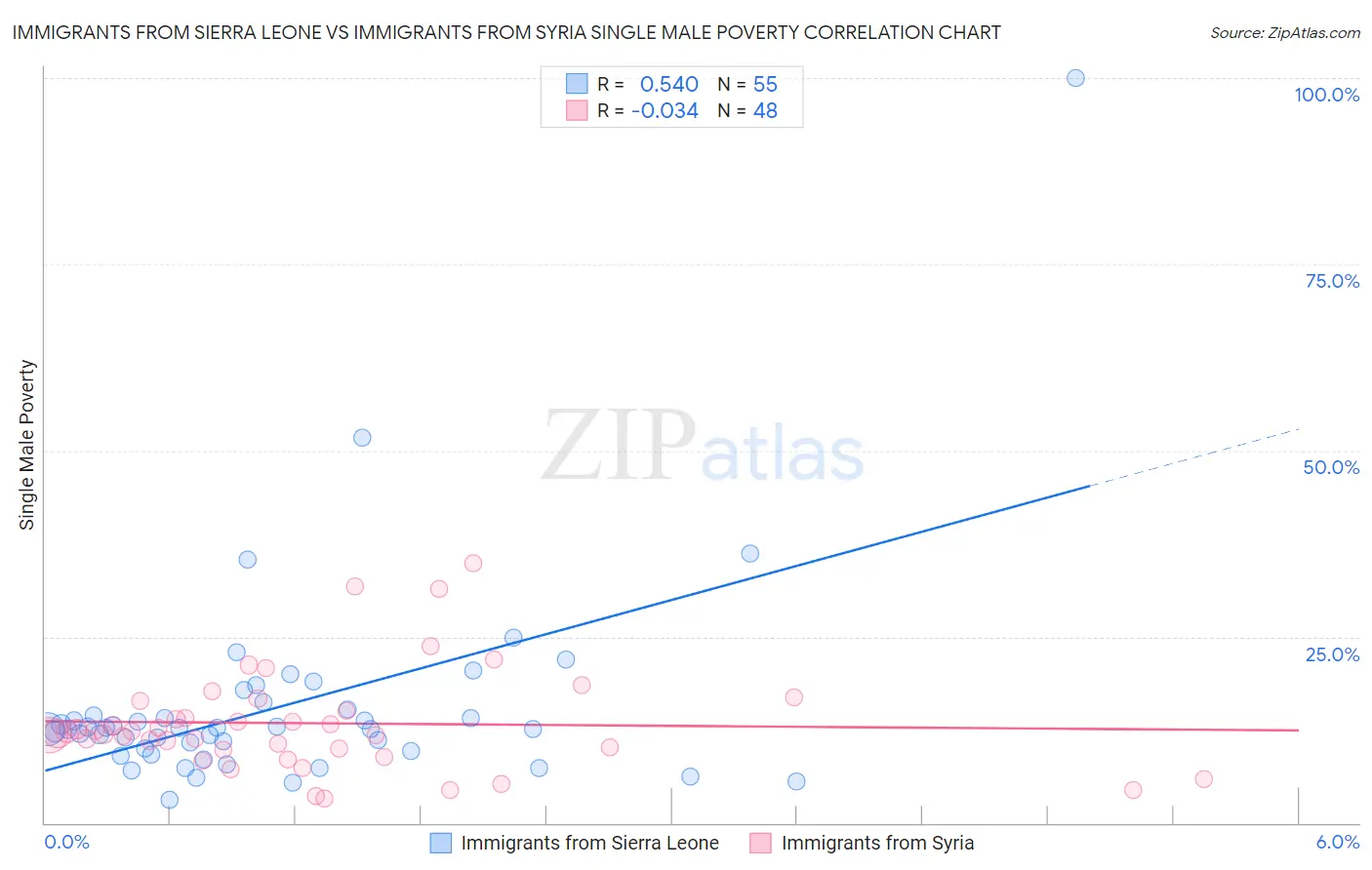 Immigrants from Sierra Leone vs Immigrants from Syria Single Male Poverty