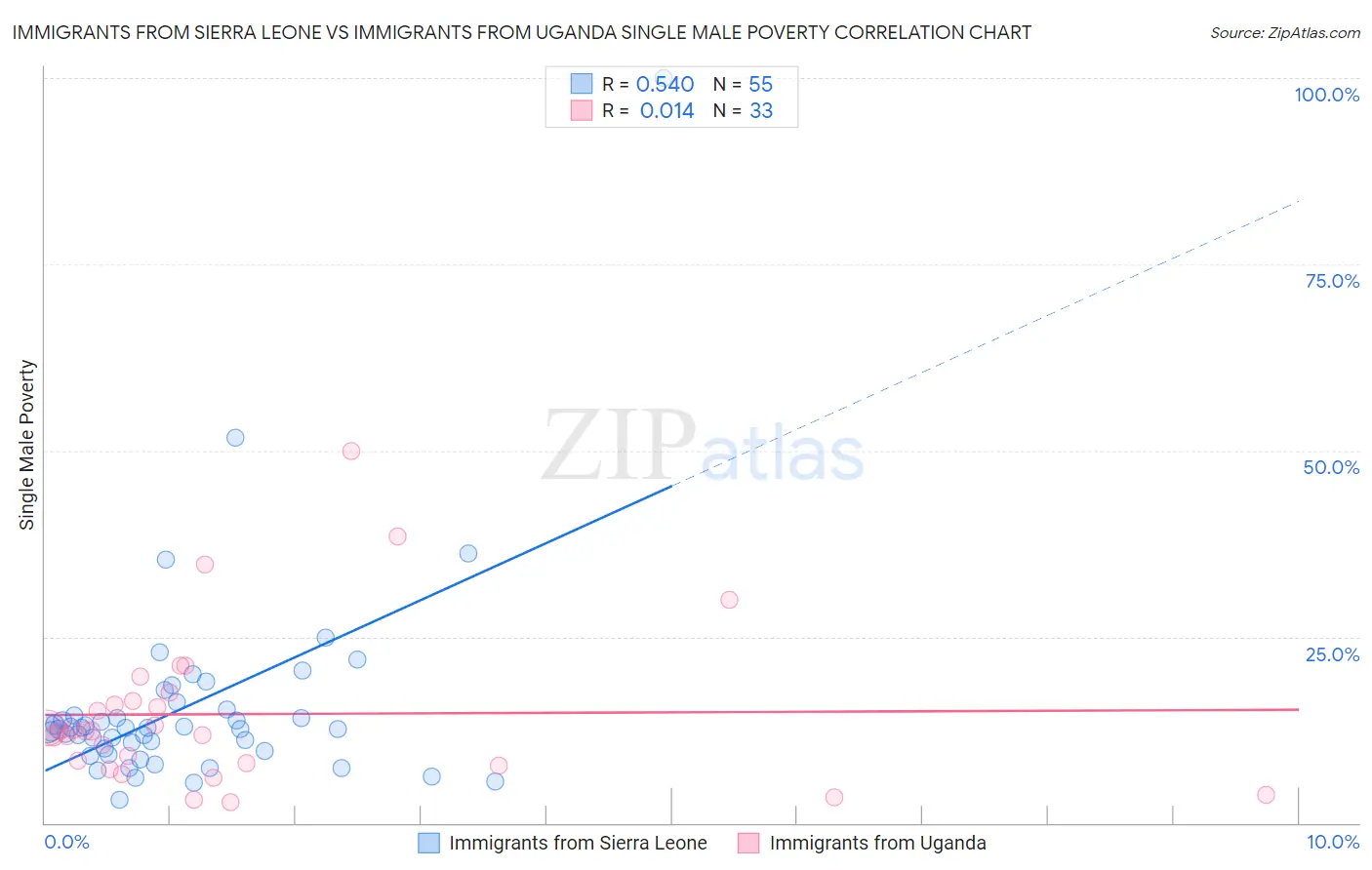 Immigrants from Sierra Leone vs Immigrants from Uganda Single Male Poverty