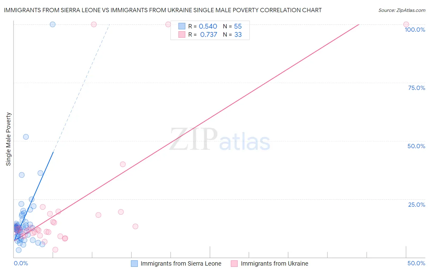 Immigrants from Sierra Leone vs Immigrants from Ukraine Single Male Poverty