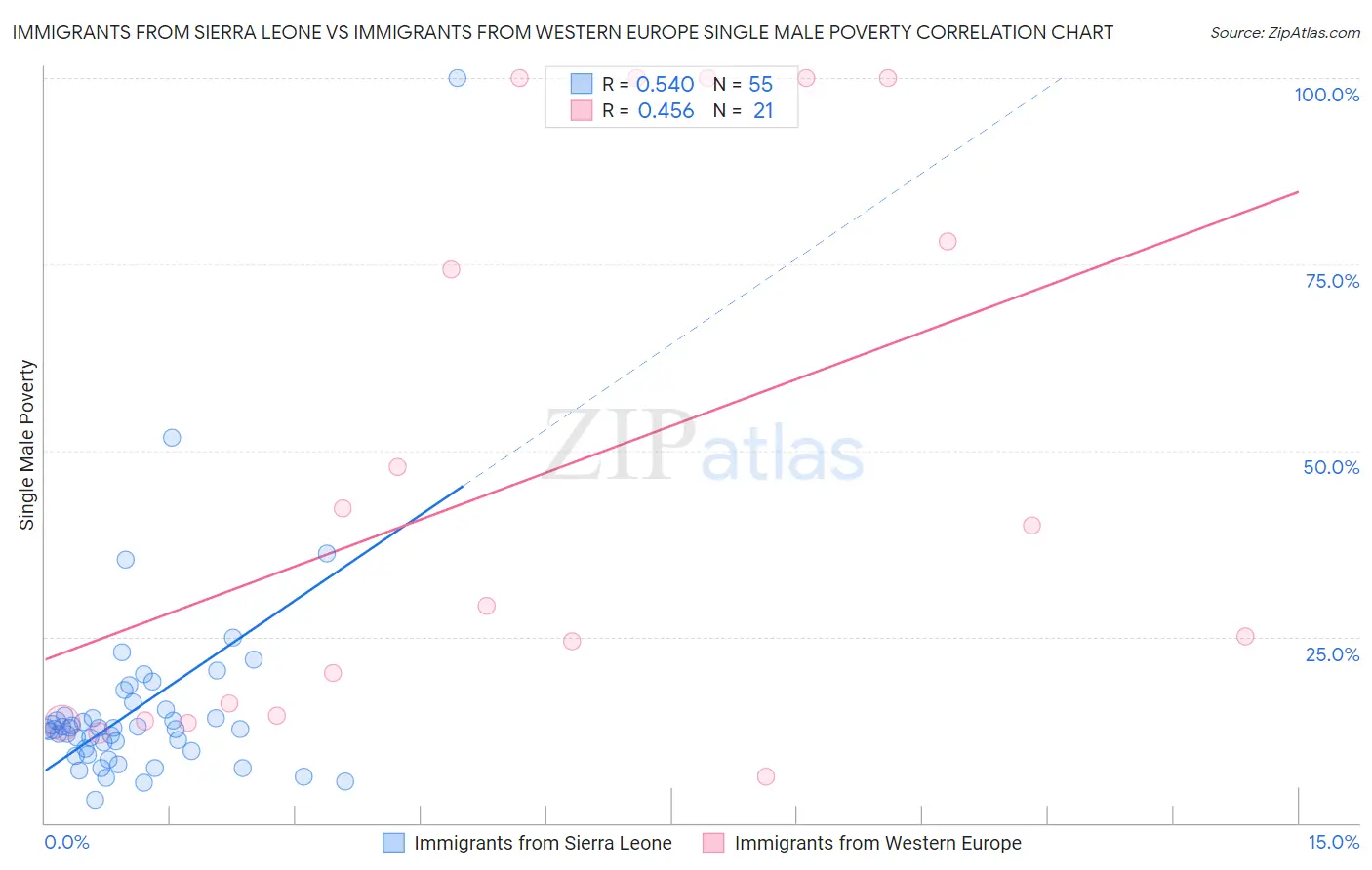 Immigrants from Sierra Leone vs Immigrants from Western Europe Single Male Poverty