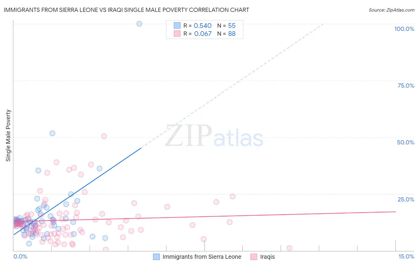 Immigrants from Sierra Leone vs Iraqi Single Male Poverty