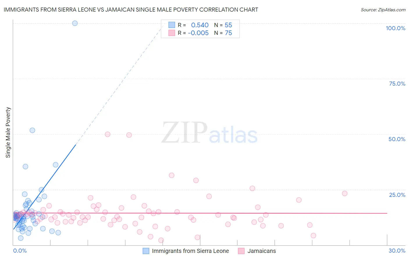 Immigrants from Sierra Leone vs Jamaican Single Male Poverty