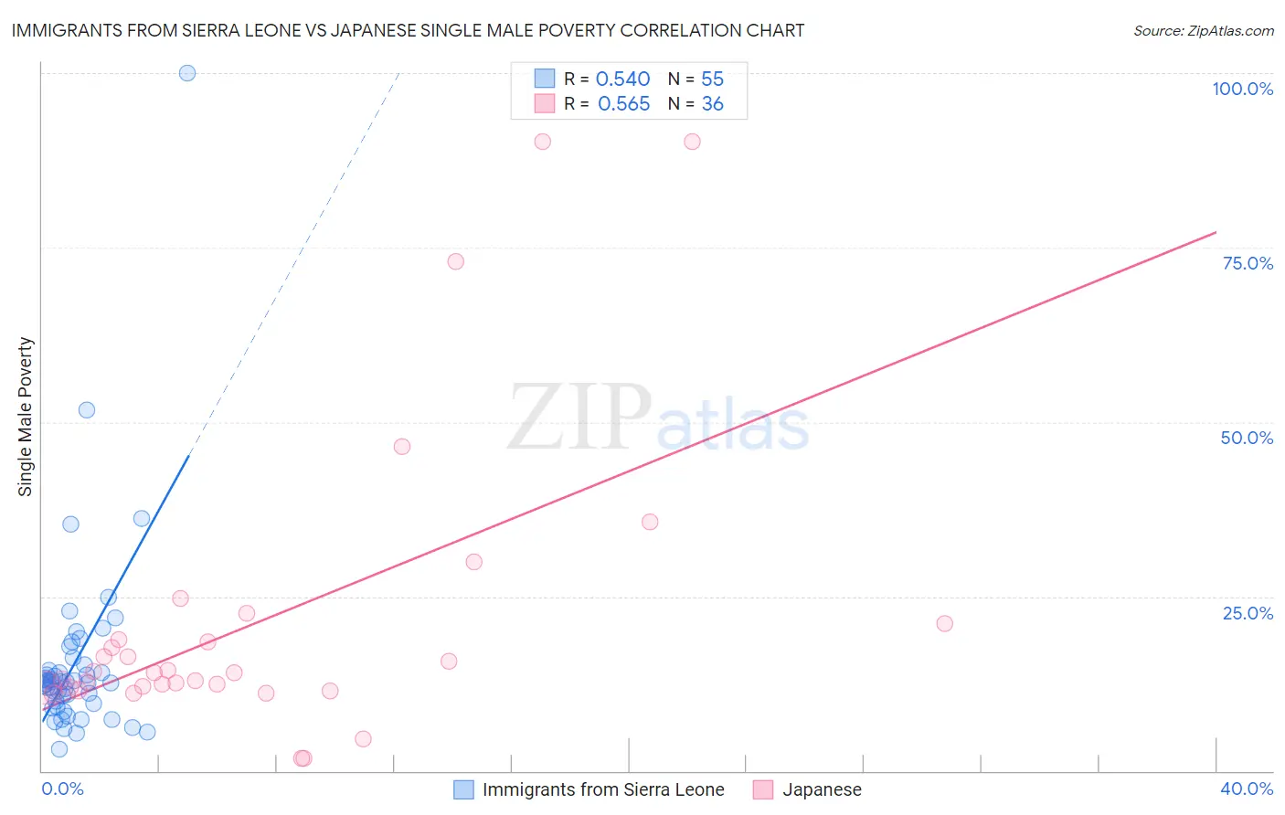 Immigrants from Sierra Leone vs Japanese Single Male Poverty