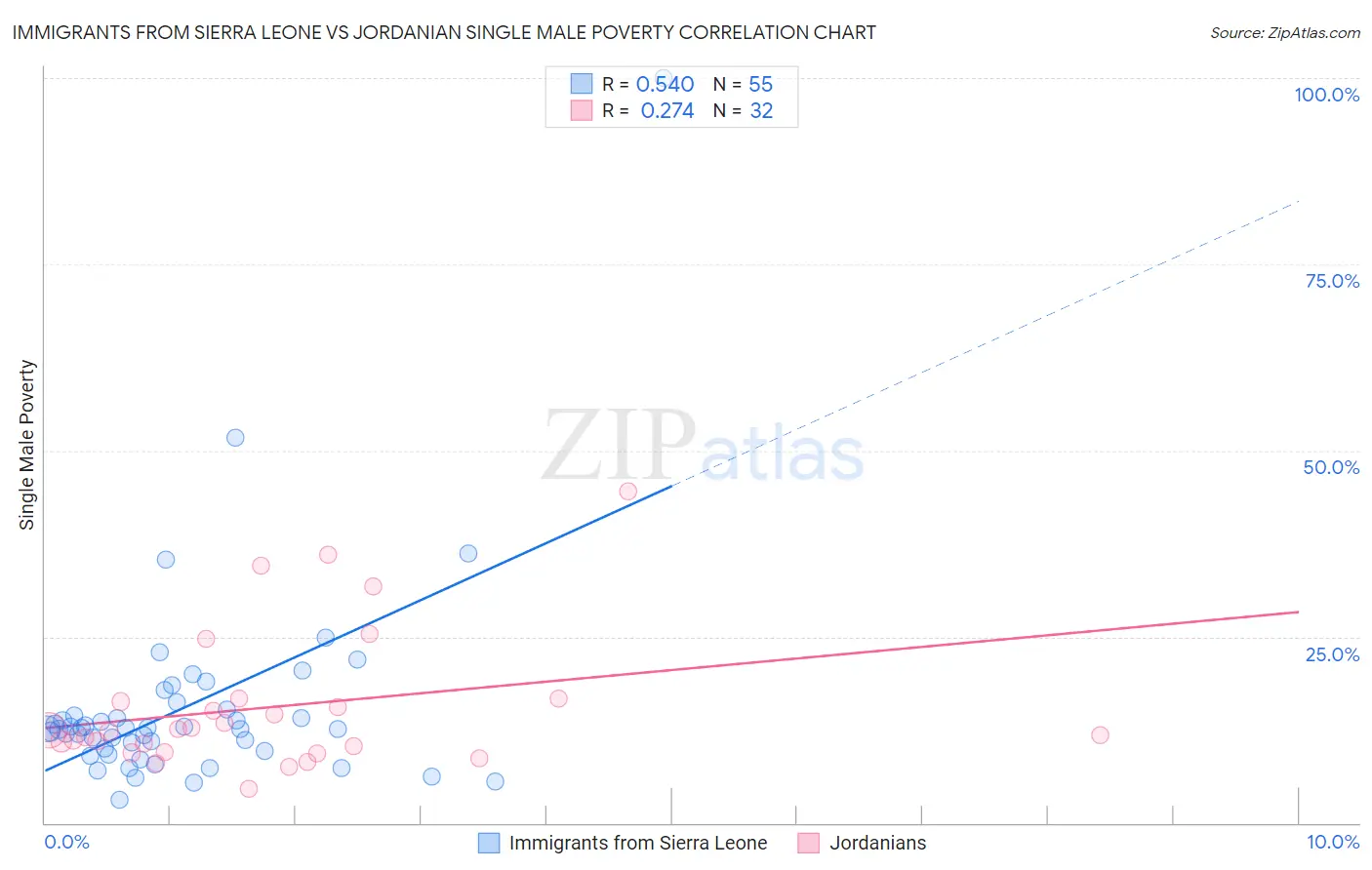 Immigrants from Sierra Leone vs Jordanian Single Male Poverty