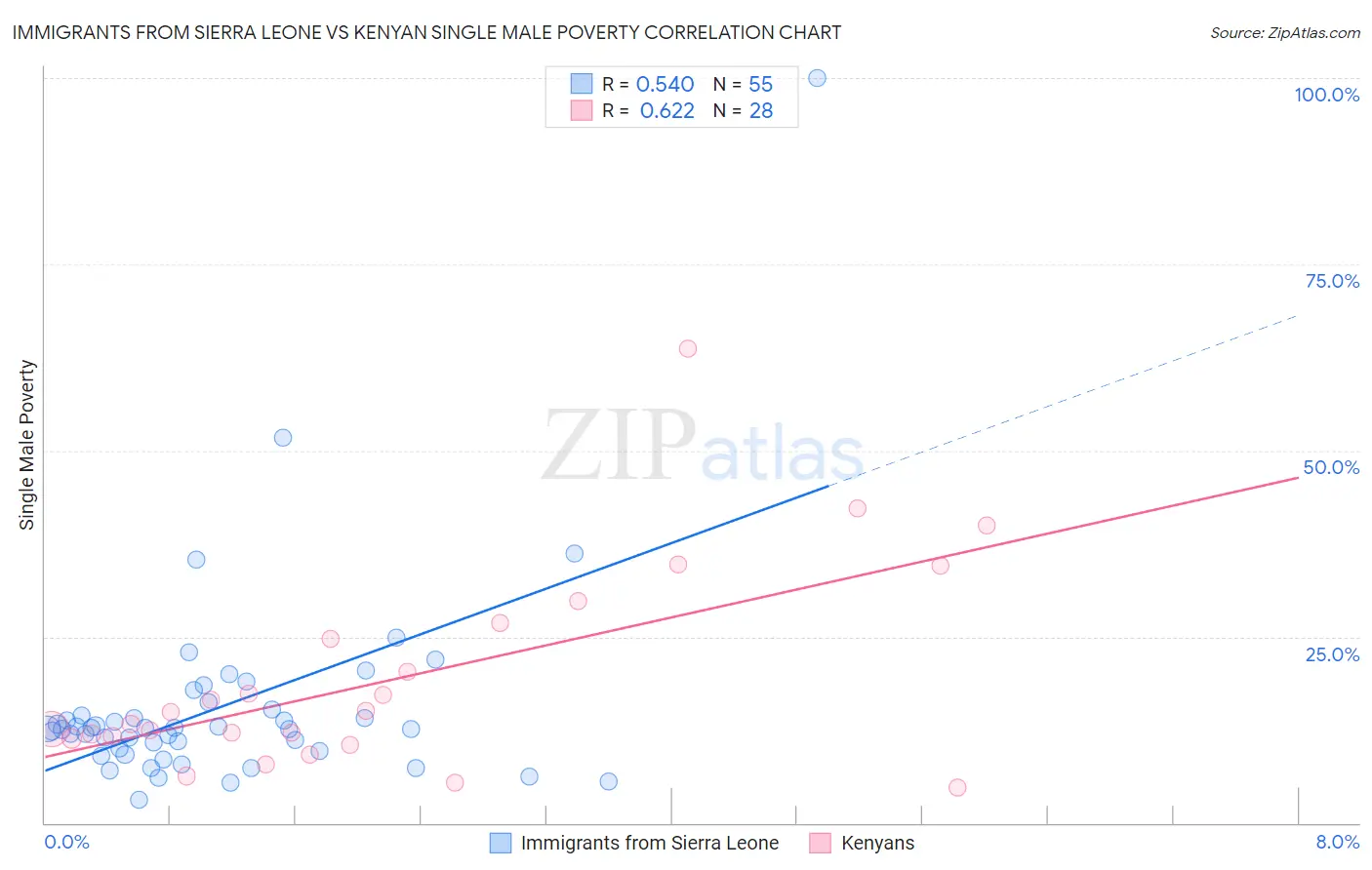 Immigrants from Sierra Leone vs Kenyan Single Male Poverty