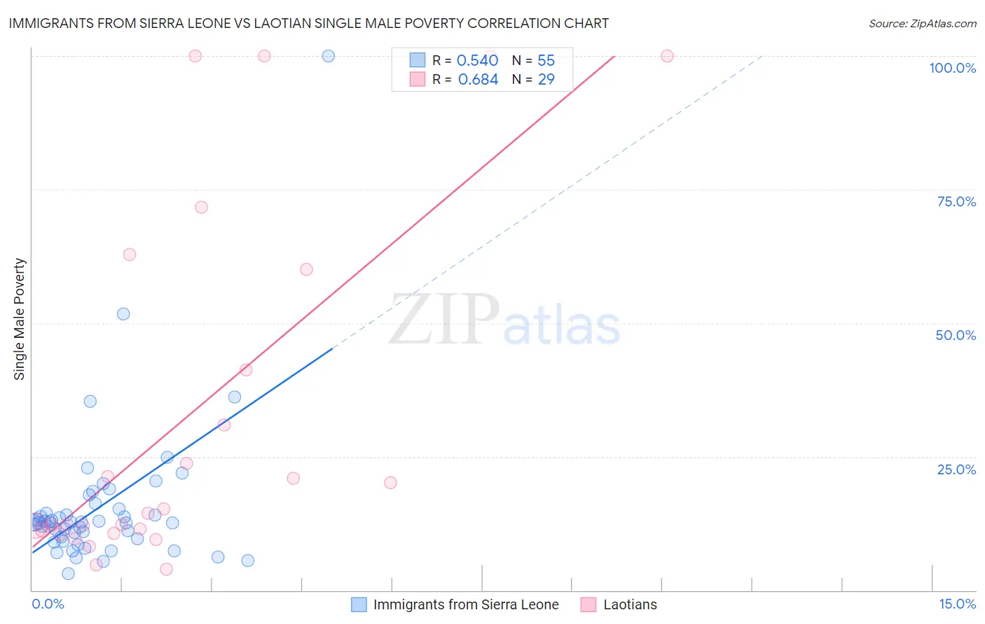 Immigrants from Sierra Leone vs Laotian Single Male Poverty