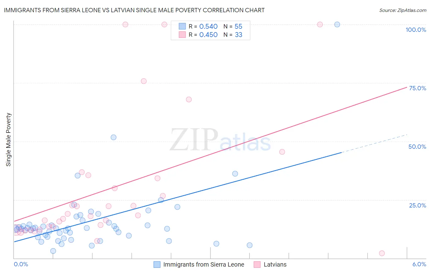 Immigrants from Sierra Leone vs Latvian Single Male Poverty