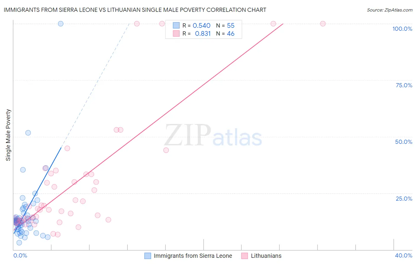 Immigrants from Sierra Leone vs Lithuanian Single Male Poverty
