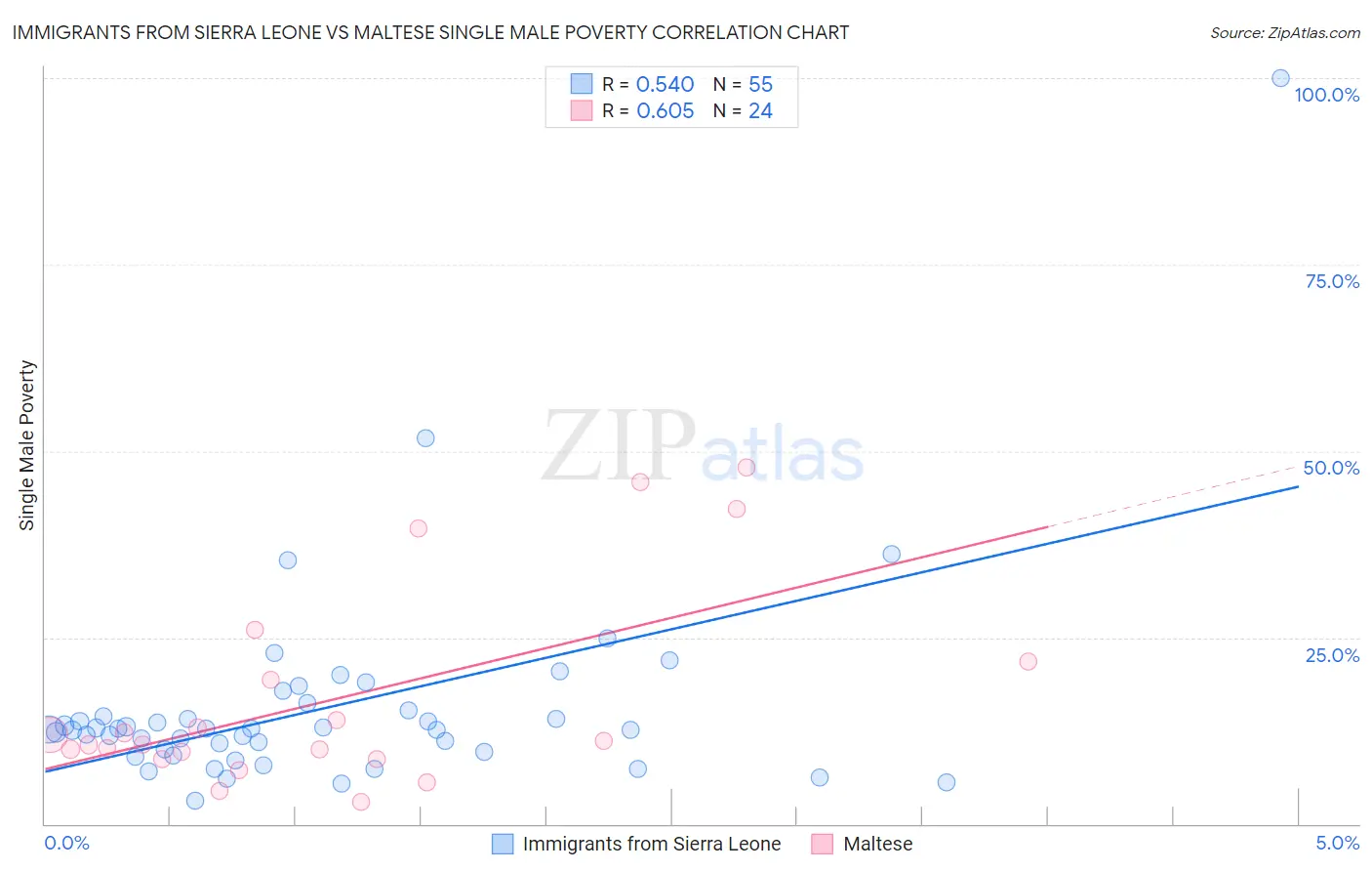 Immigrants from Sierra Leone vs Maltese Single Male Poverty