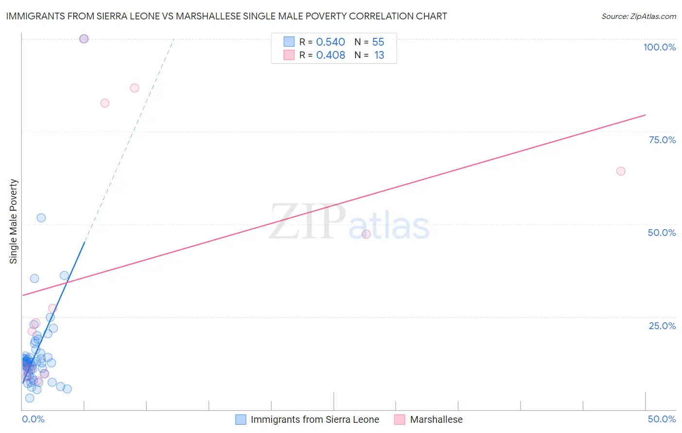 Immigrants from Sierra Leone vs Marshallese Single Male Poverty