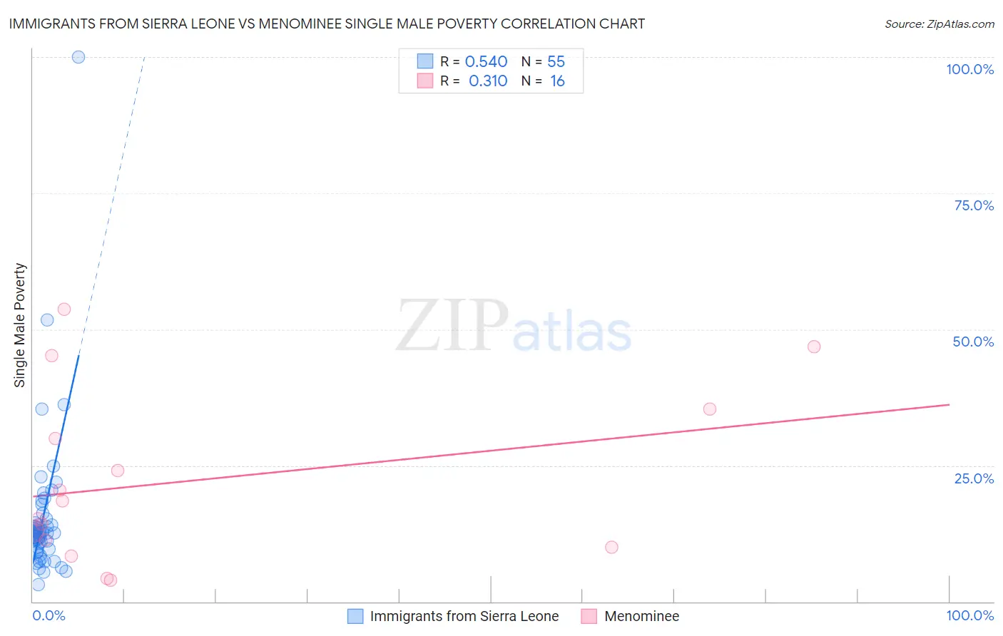 Immigrants from Sierra Leone vs Menominee Single Male Poverty