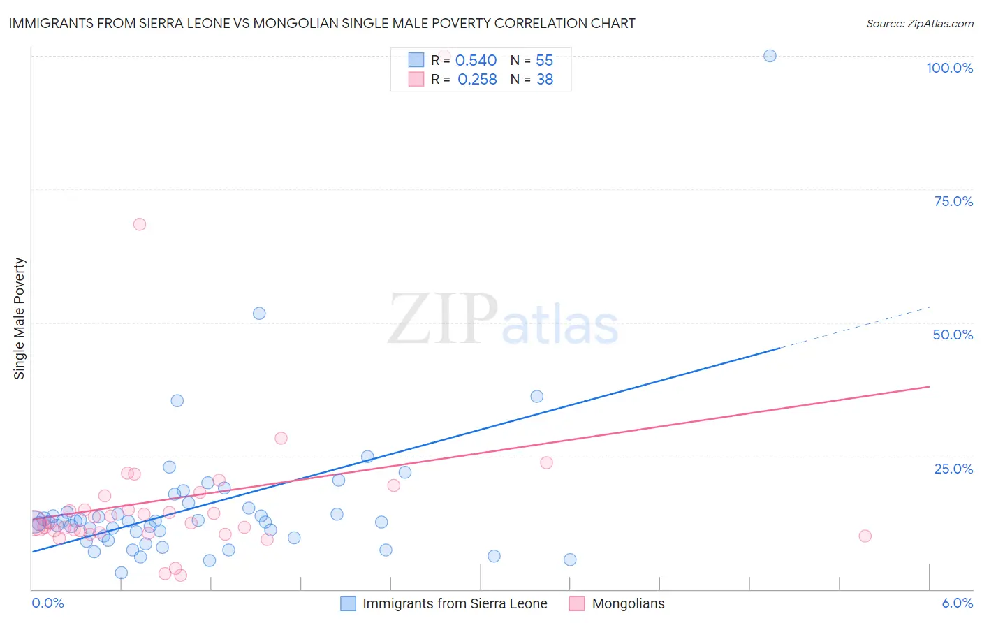 Immigrants from Sierra Leone vs Mongolian Single Male Poverty