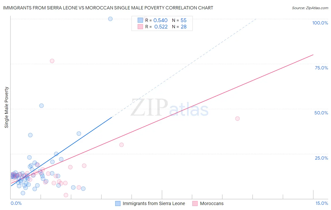 Immigrants from Sierra Leone vs Moroccan Single Male Poverty