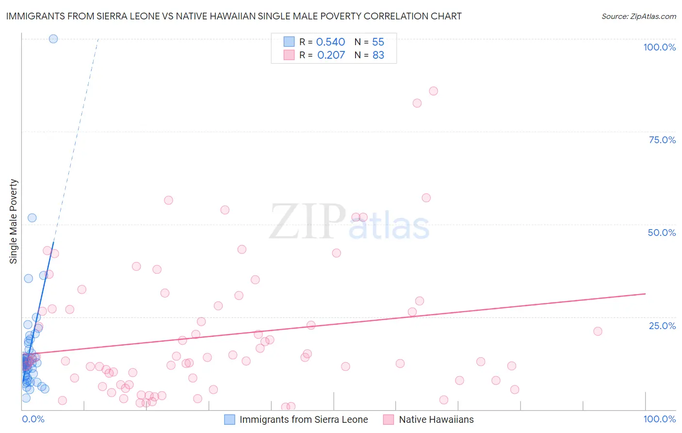 Immigrants from Sierra Leone vs Native Hawaiian Single Male Poverty