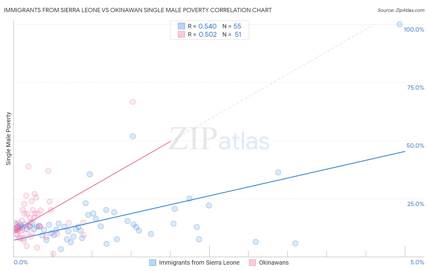Immigrants from Sierra Leone vs Okinawan Single Male Poverty