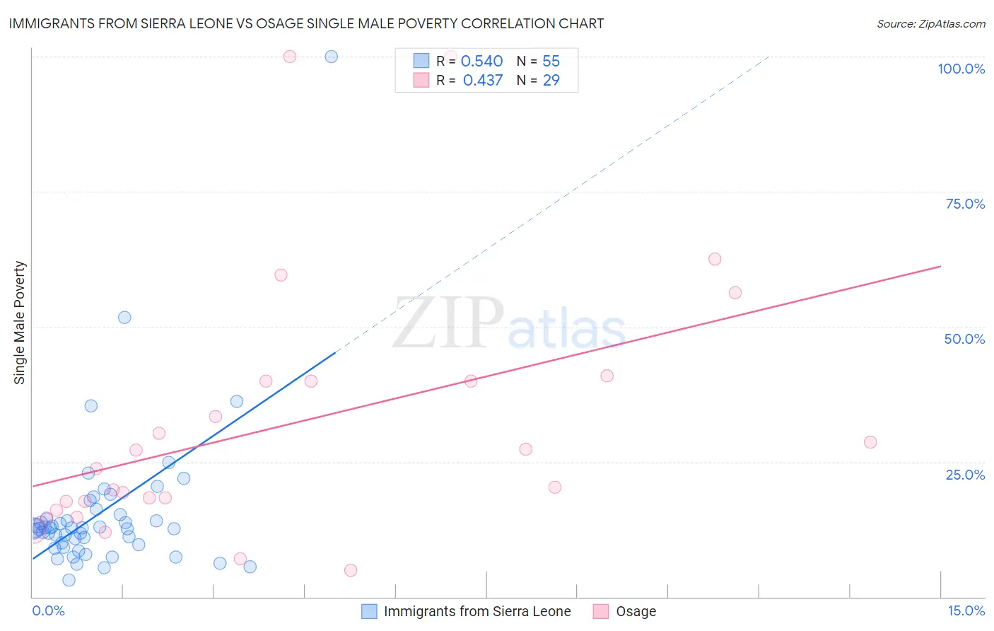 Immigrants from Sierra Leone vs Osage Single Male Poverty
