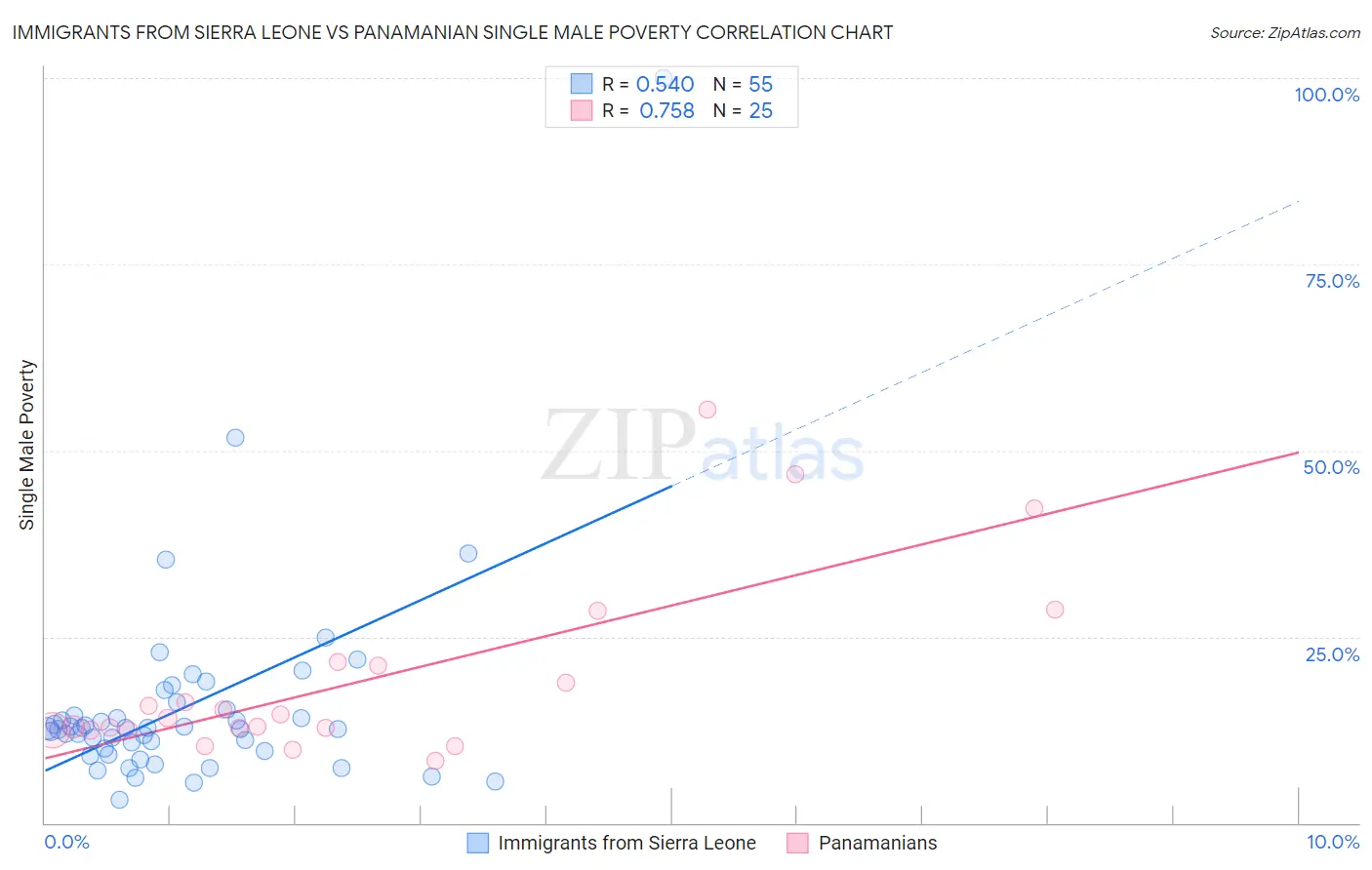 Immigrants from Sierra Leone vs Panamanian Single Male Poverty
