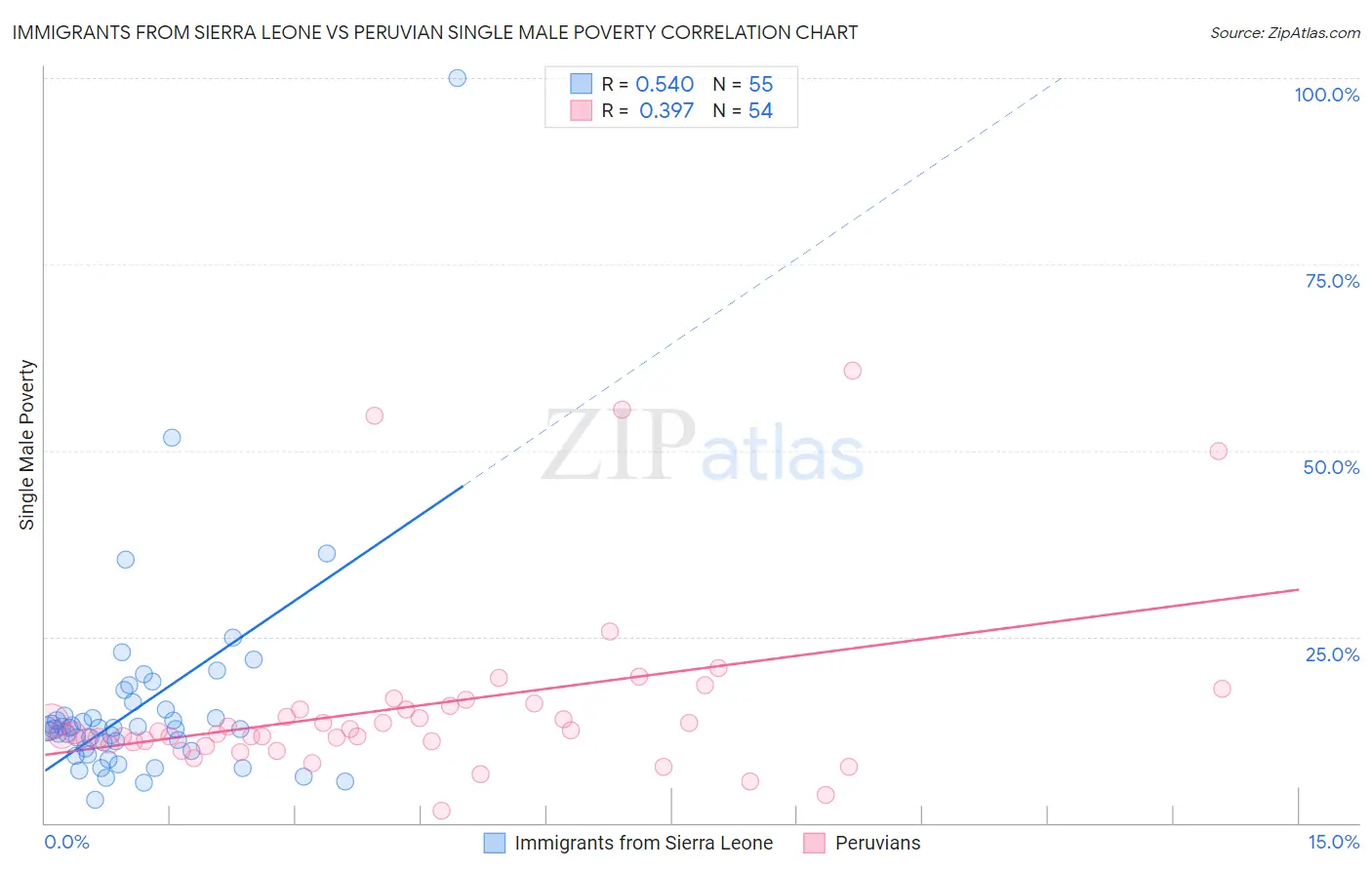 Immigrants from Sierra Leone vs Peruvian Single Male Poverty
