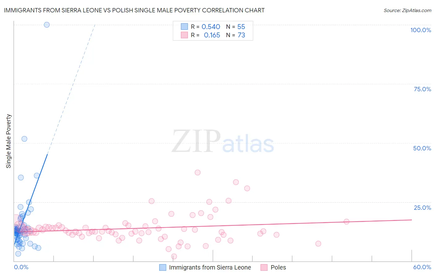 Immigrants from Sierra Leone vs Polish Single Male Poverty