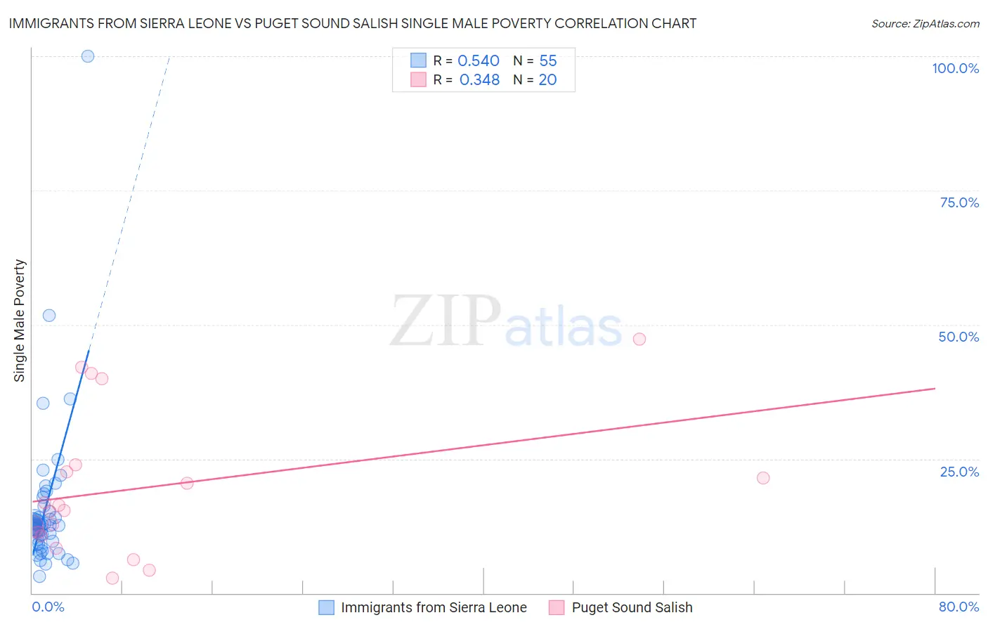 Immigrants from Sierra Leone vs Puget Sound Salish Single Male Poverty
