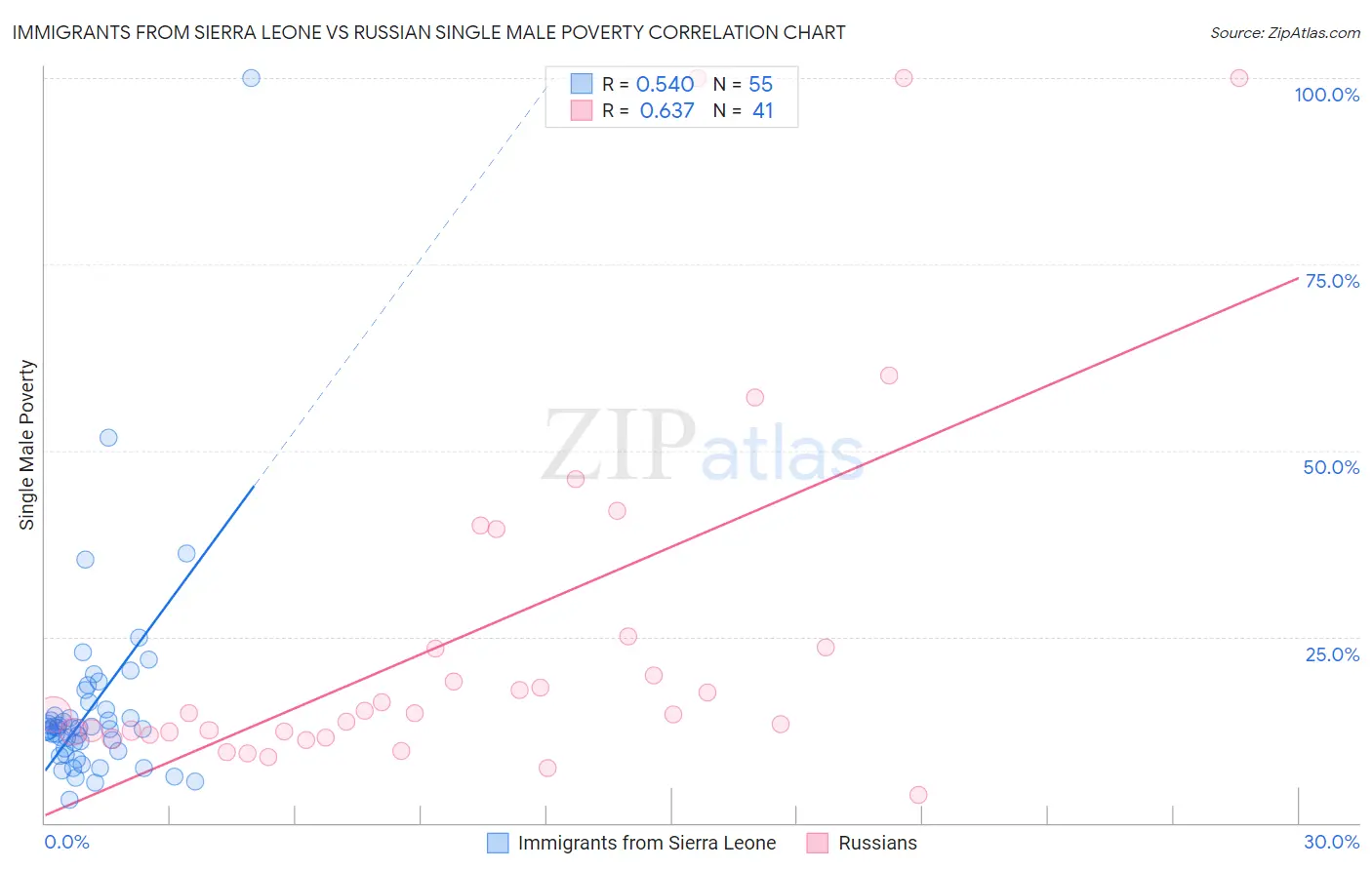 Immigrants from Sierra Leone vs Russian Single Male Poverty