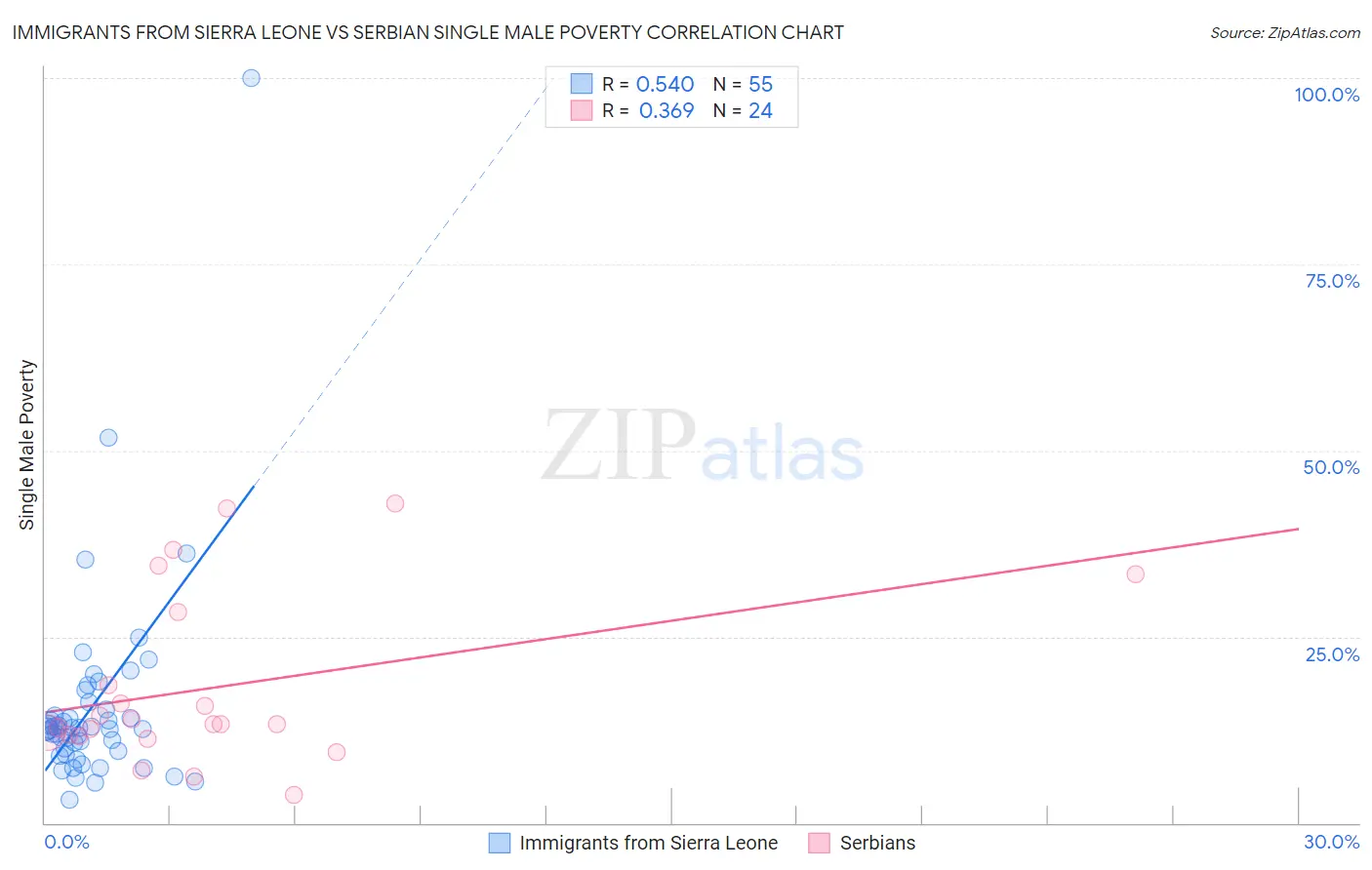 Immigrants from Sierra Leone vs Serbian Single Male Poverty