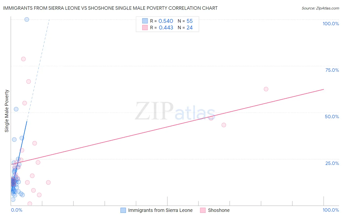 Immigrants from Sierra Leone vs Shoshone Single Male Poverty