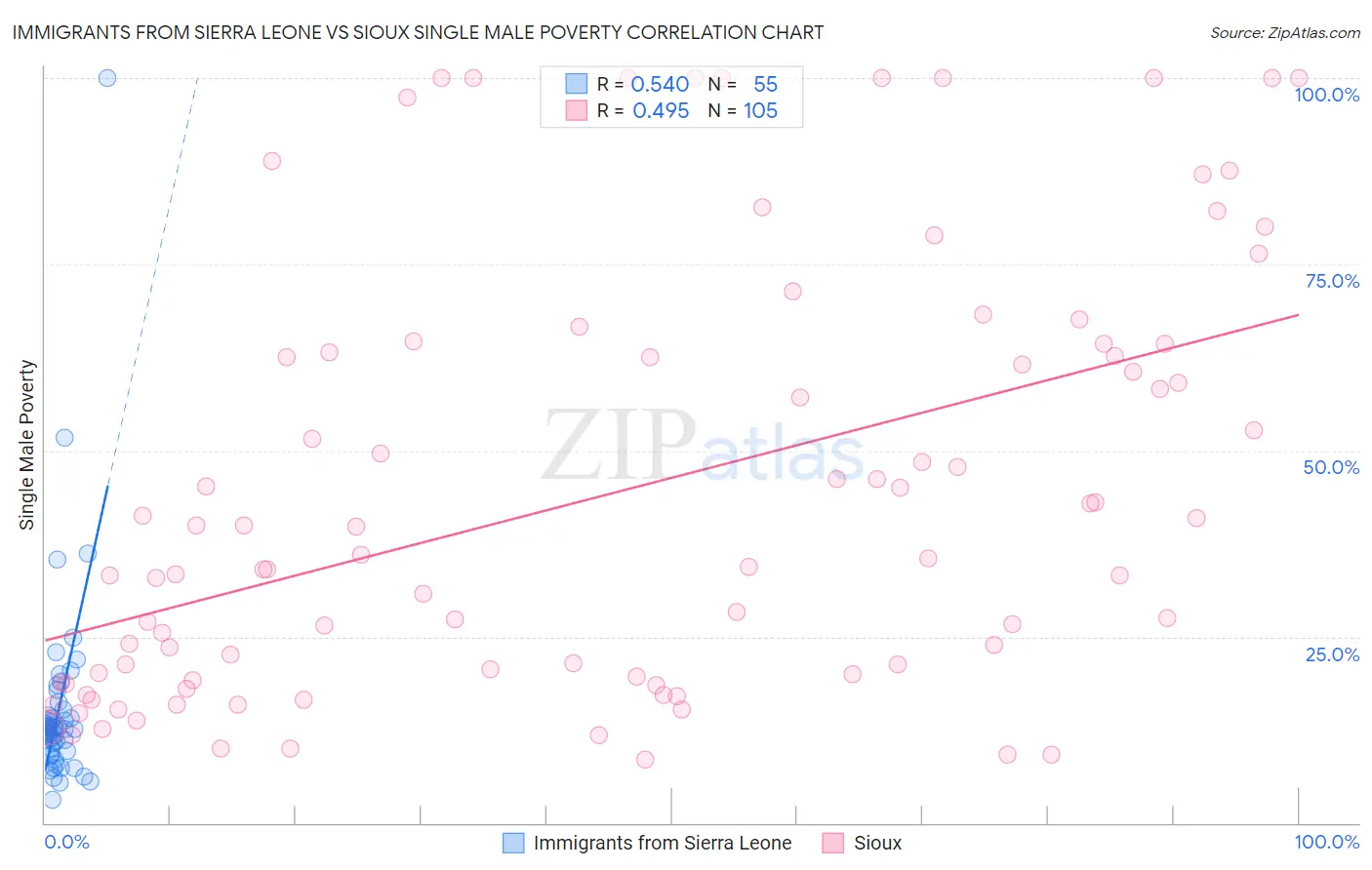 Immigrants from Sierra Leone vs Sioux Single Male Poverty