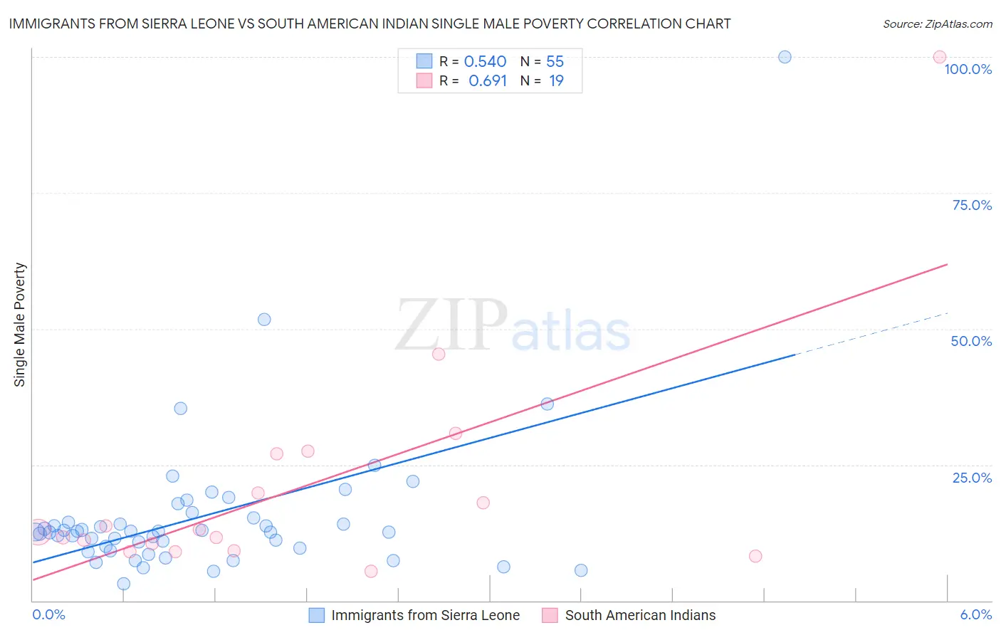 Immigrants from Sierra Leone vs South American Indian Single Male Poverty